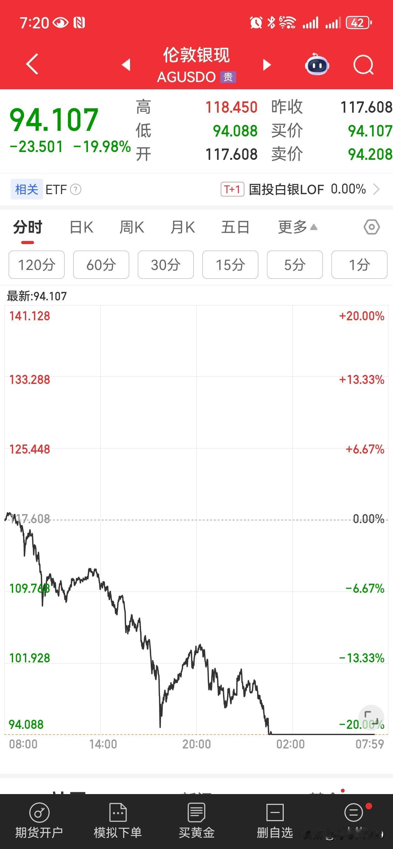 真是见证历史，黄金白银跌起来真够狠的，最好点回调接近千点，最大累计下跌了 20%