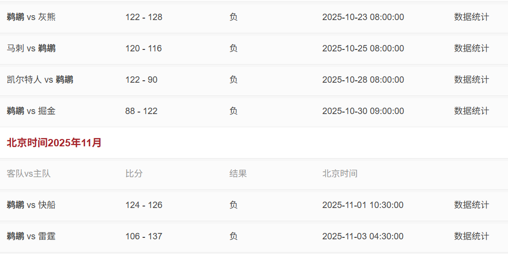 0胜6负，3次狂输30+。这鹈鹕明年还没有自己的首轮…NBA ​​​