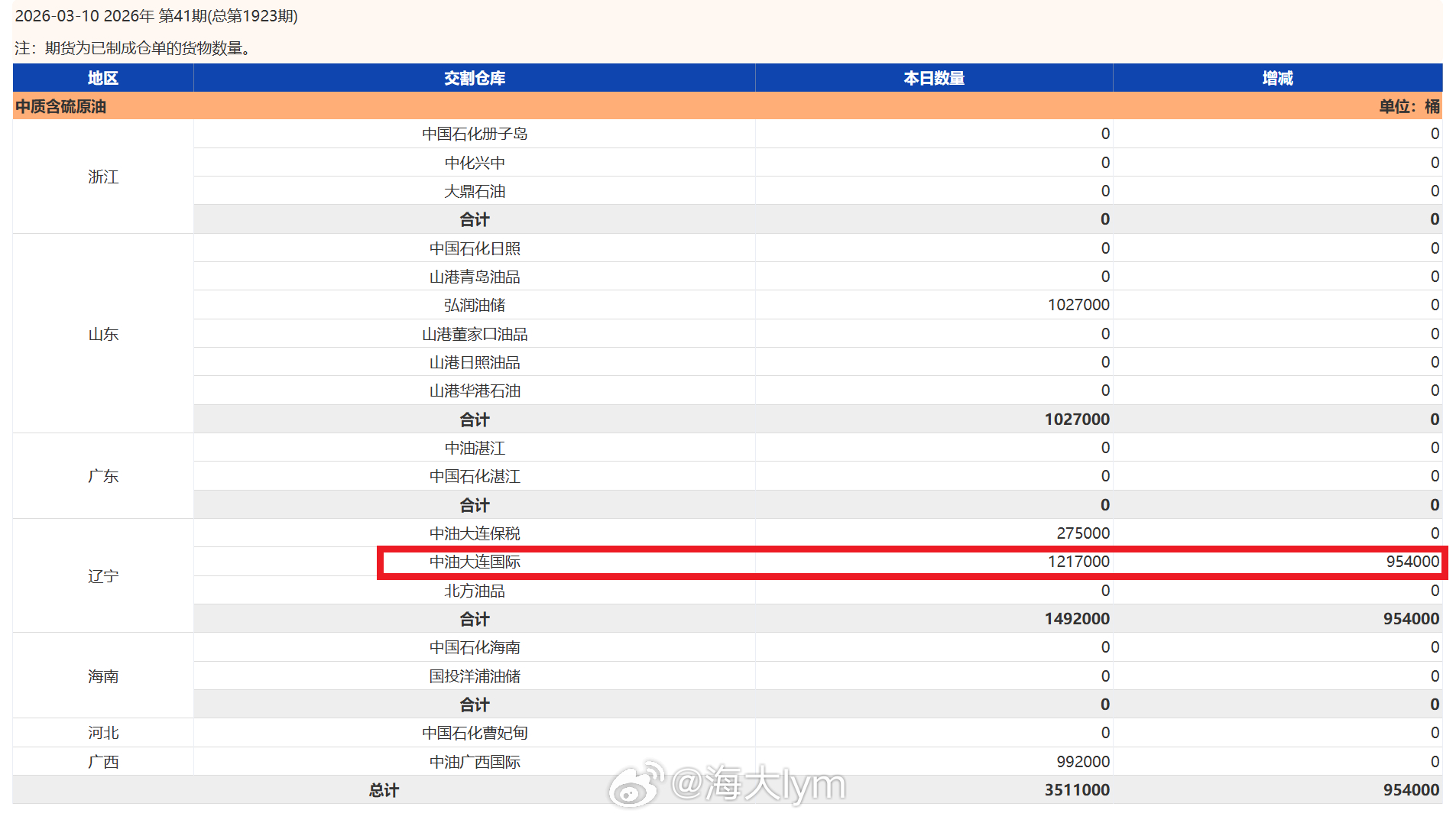 国内原油期货仓单变动情况：今天（3月10日）中石油大连国际交割库注册原油仓单95