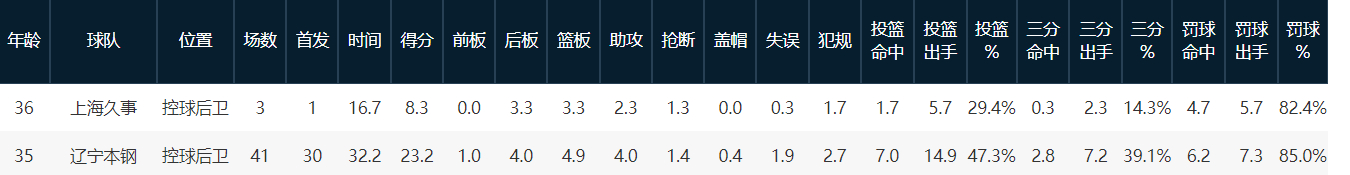 再说个有意思的事儿，弗格在辽宁队被黑罚球多是吧？那现在年龄变大，冲击力是不是应该