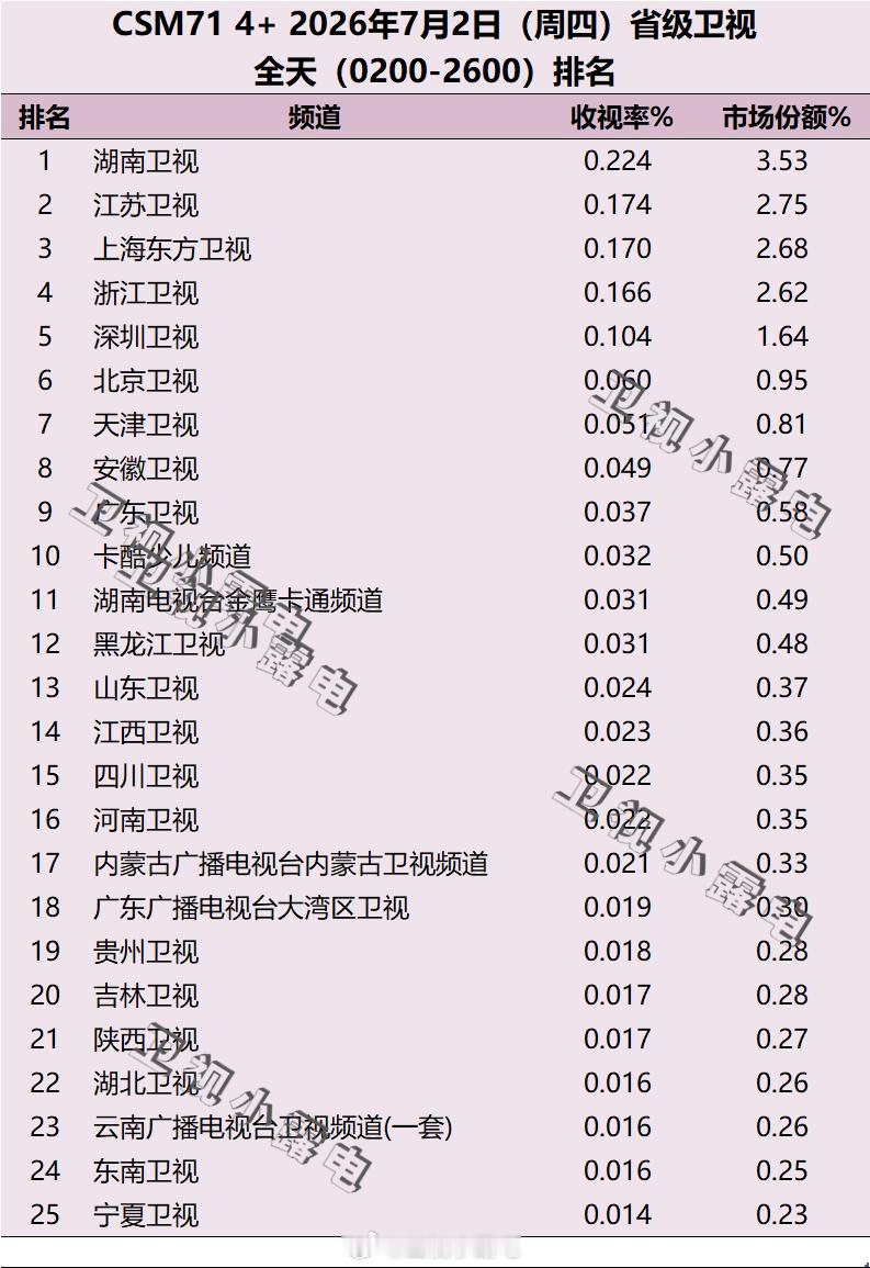 2026年7月2日 csm71 省级卫视全天收视率排名 