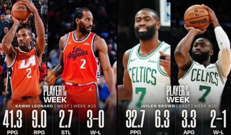 战胜卡！NBA官方宣布，杰伦·布朗￼与伦纳德分别当选上周东西部最佳球员。杰伦·布