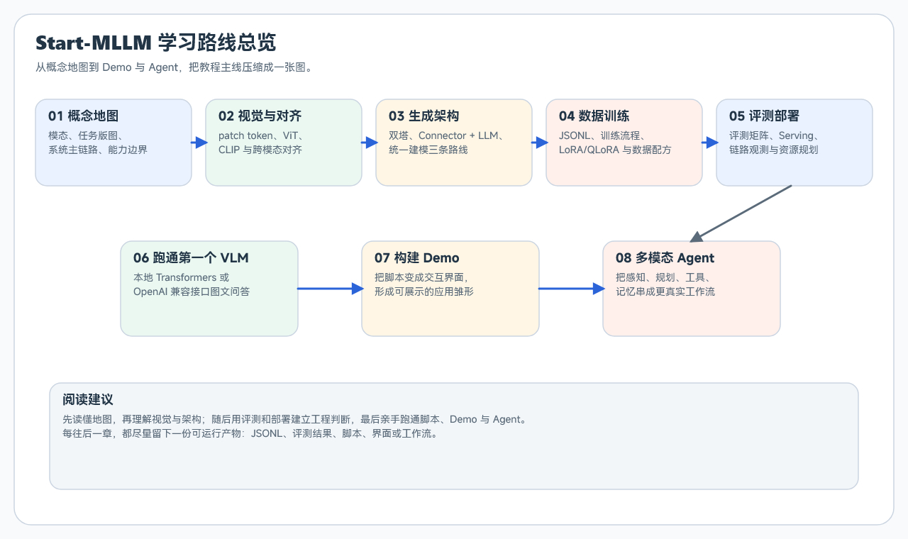 教育项目Start-MLLM：从零开始学习多模态大模型（建设中）地址：githu