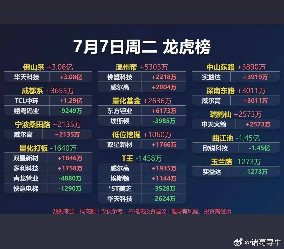 7.07周二  知名游资大佬：抢筹  龙虎榜！章盟主     买入  大恒科技 
