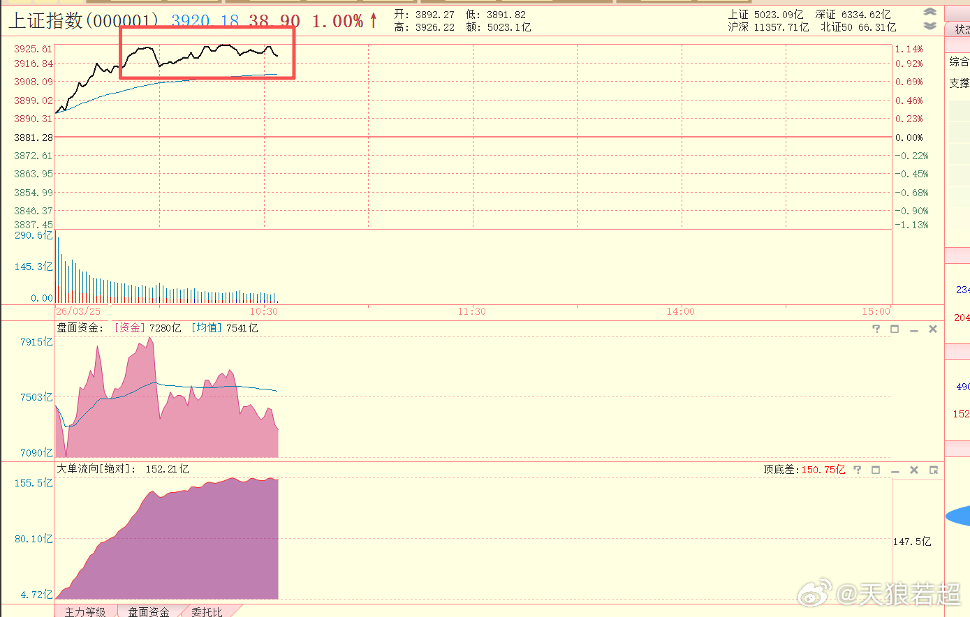 这个位置横盘的时间有点长，说明昨天抄底进来了人，可能在3920点附近获利了结不少