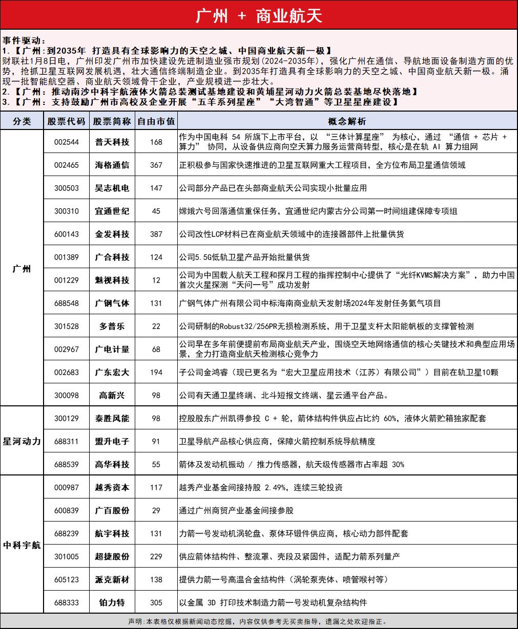 🔥【商业航天】广州市加速商业航天布局，各地政策赛马大幕拉开，百舸争流！

🚩