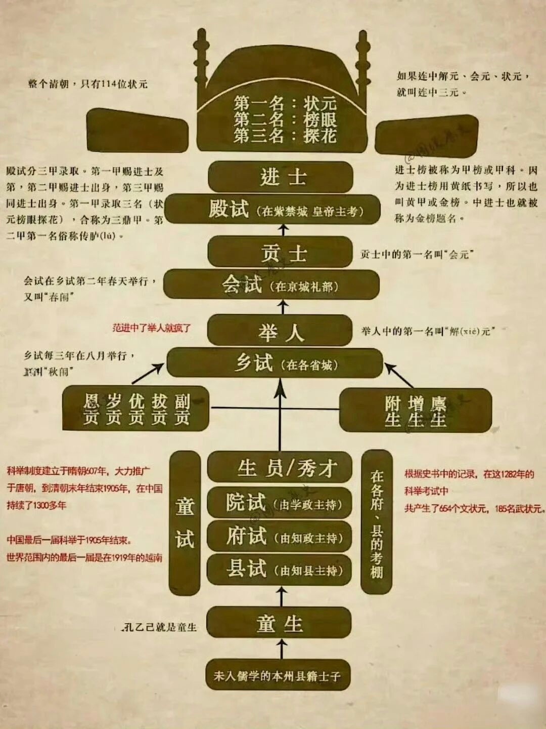 一直以为“前三甲”就是冠军、亚军和季军，结果今天被科普了一脸😂。原来在科举制度