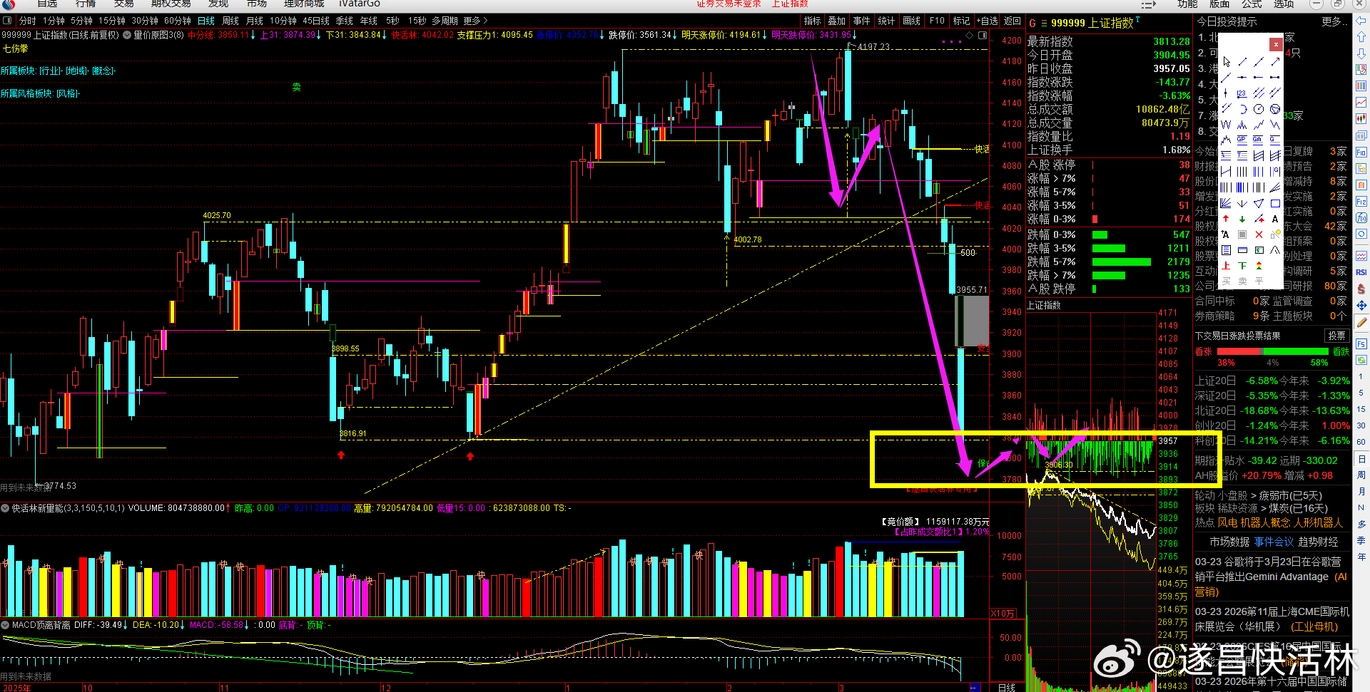 a股大盘 日内两市成交2.43万亿，放量1446亿，指数开盘低开，主要系美伊冲突