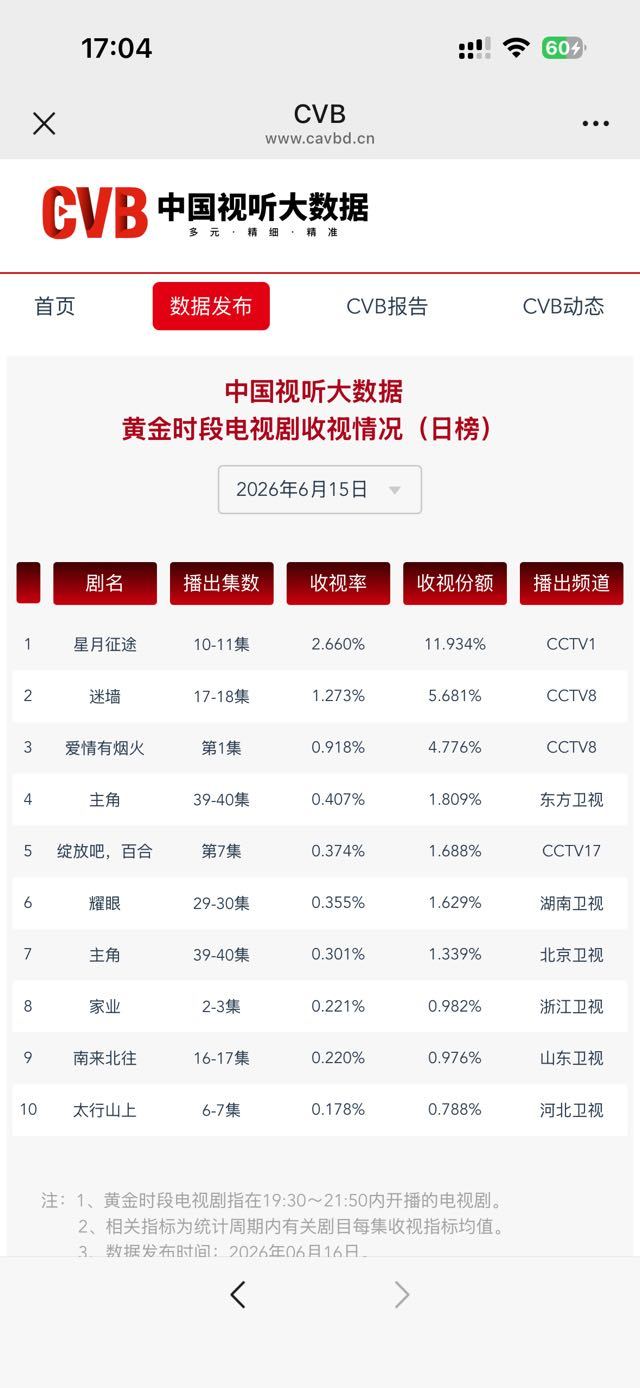 首日cvb也出了 可以说非常🎉！次黄比前一阵某些古装大厂啊 某些黄金档收视率都