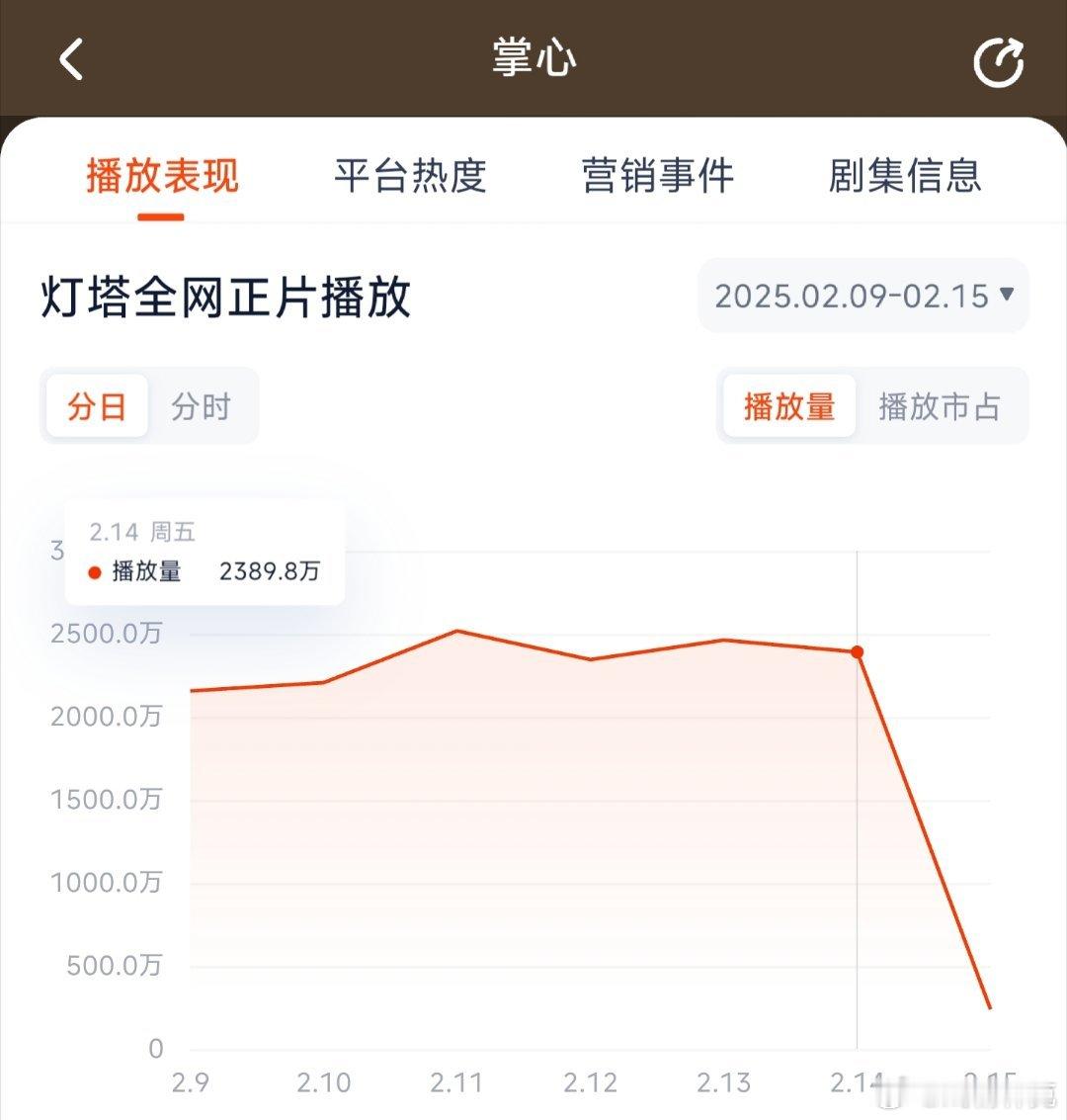掌心昨日灯塔前台2389万，推测云合1600万上下。 