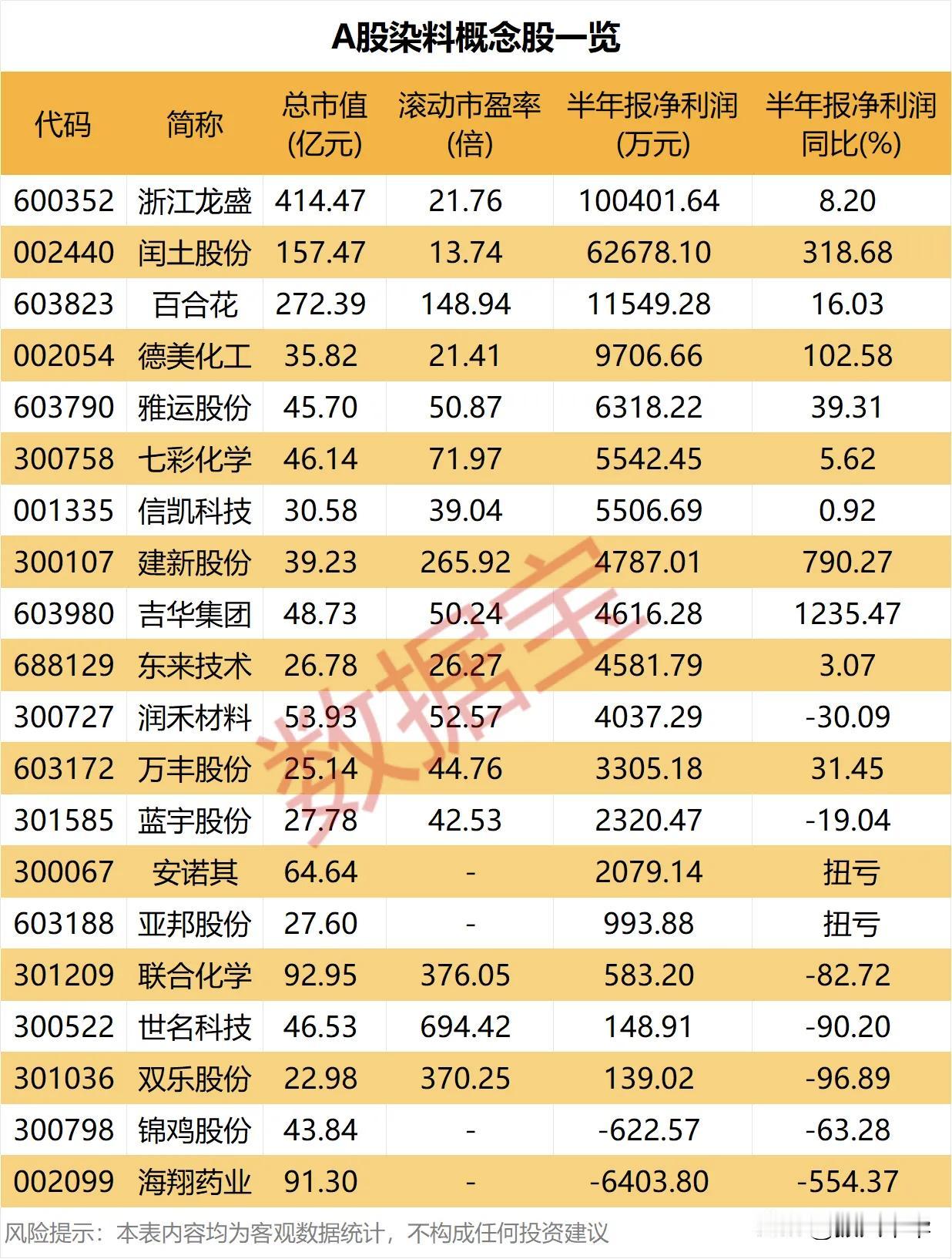 A股染料概念股一览！