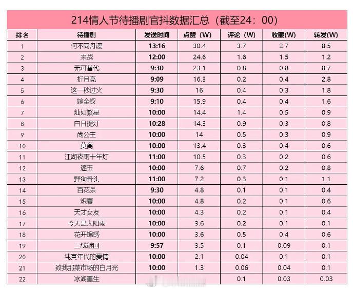 情人节待播剧官抖剧宣点赞前三：何不同舟渡、来战、无可替代 