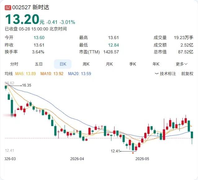 新时达定增方案刚刚跨过关键门槛！5月28日晚间公司公告，向特定对象发行股票申请获