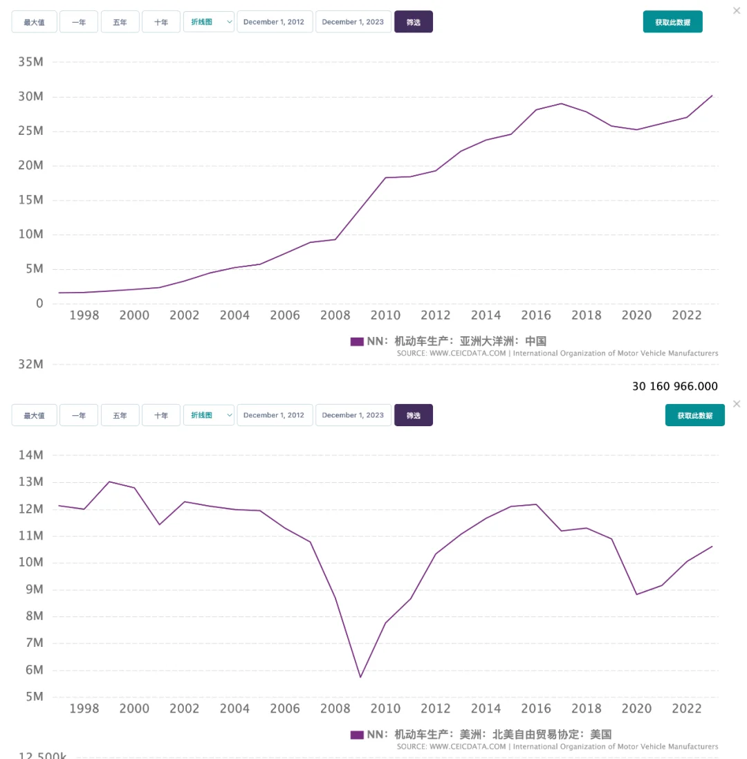 1998-2023年中美汽车产量对比