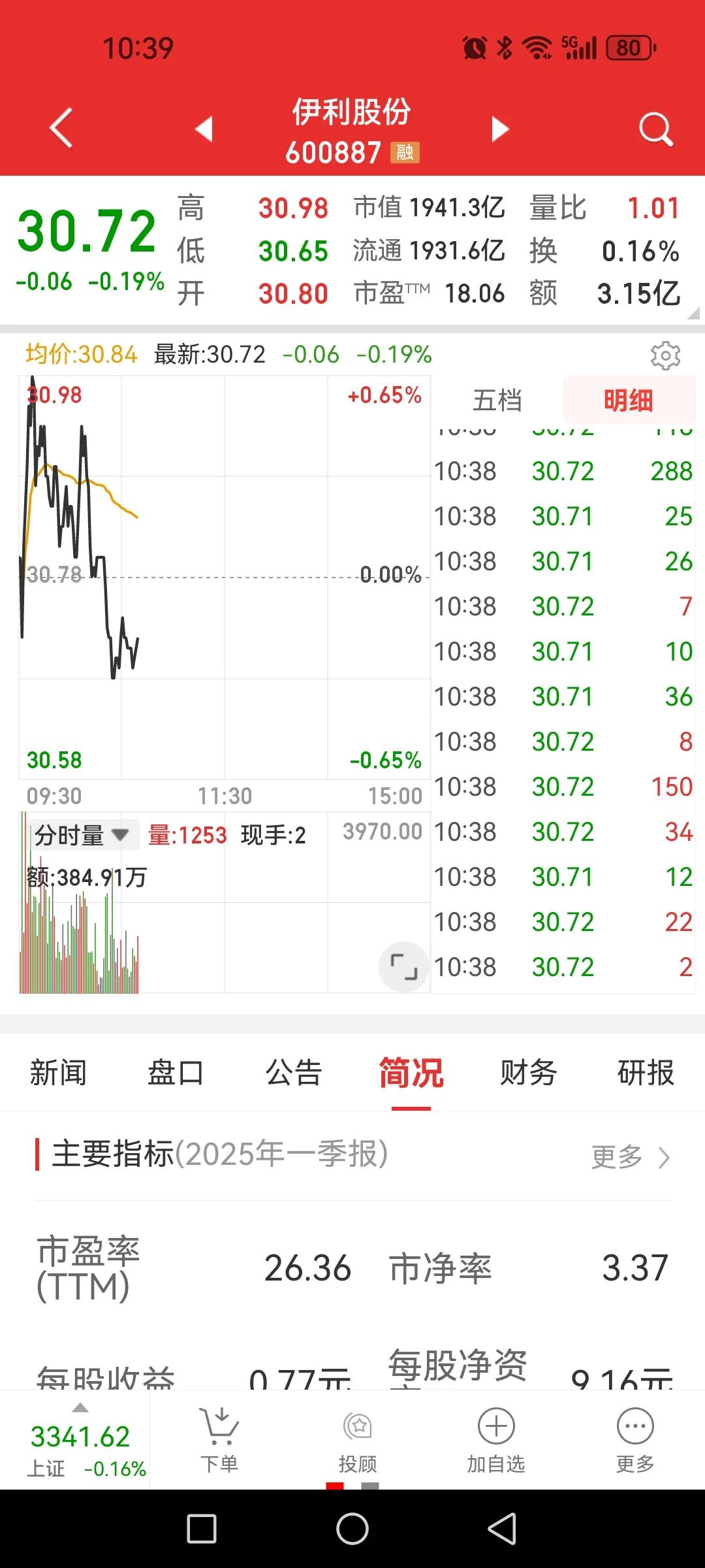 乳业概念大涨超3%，伊利股份还翻绿，这说明当下不是选蓝筹的时段，也说明没啥可持续