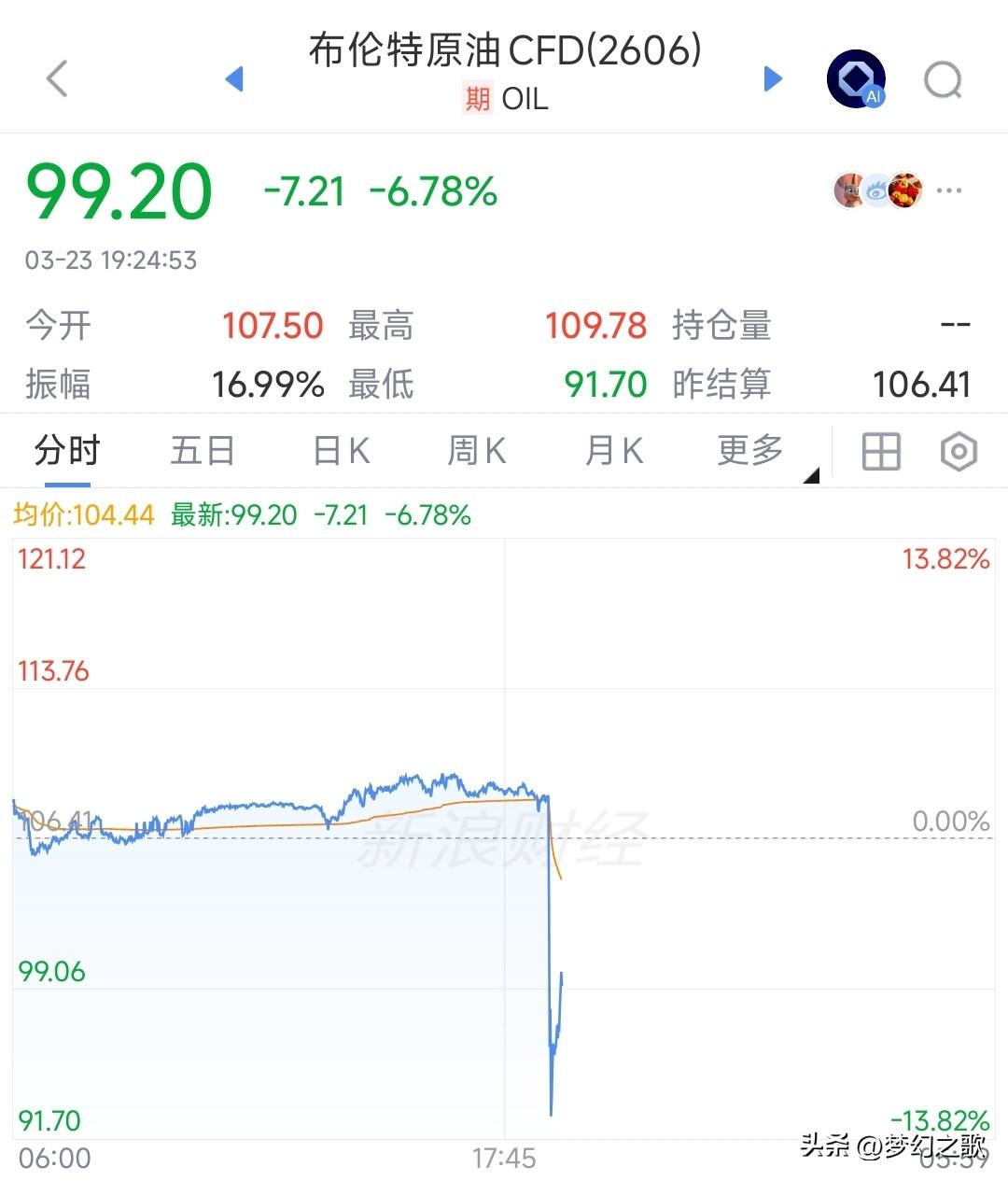 晚上超级大利好来了，明天A股大反弹基本上是稳了
今天A股暴跌就是原油价格高涨，布