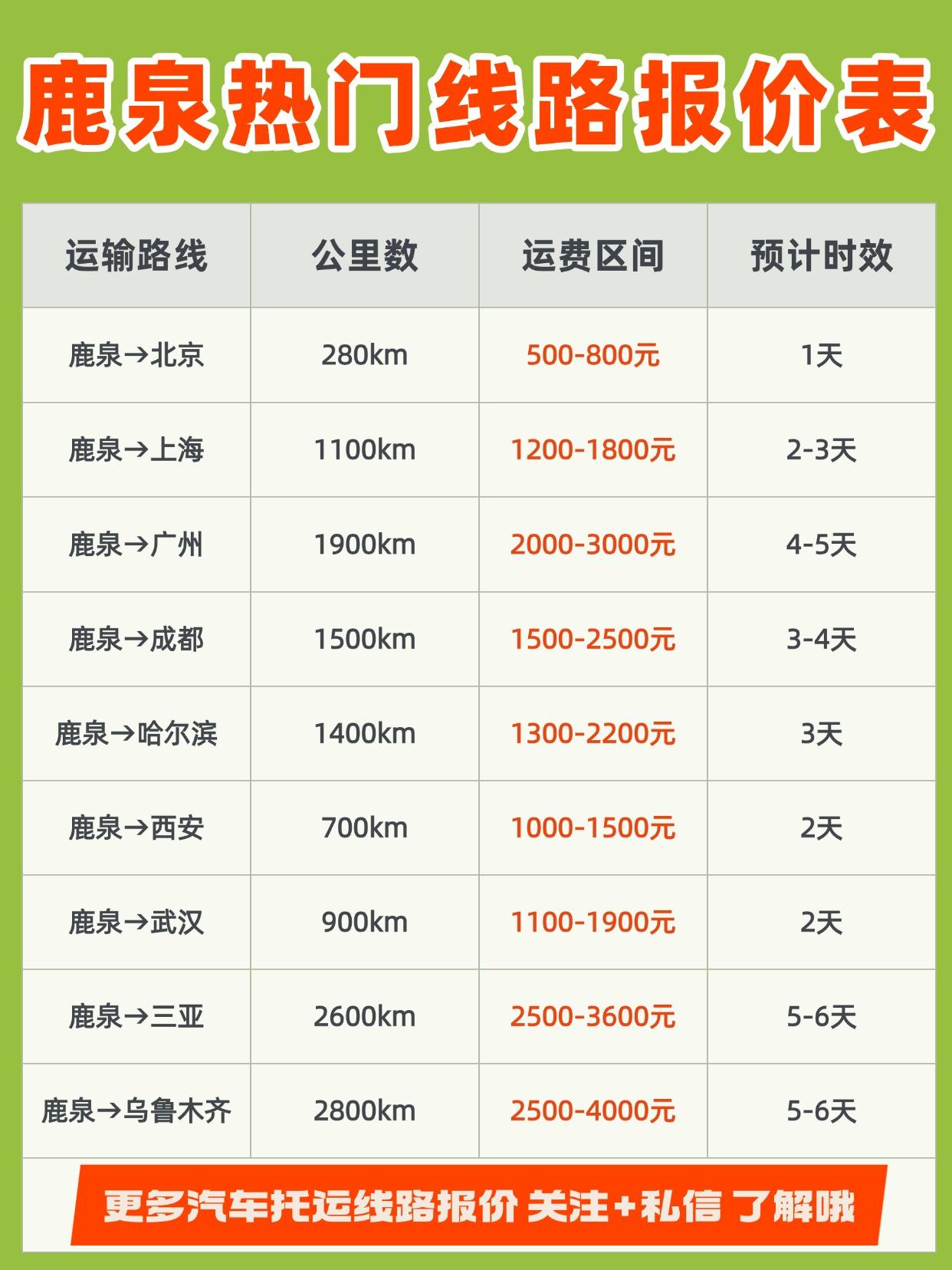 普通轿车从鹿泉发往全国，一二三线城市的参考运费大概是每公里1-1.5元。比如拖到