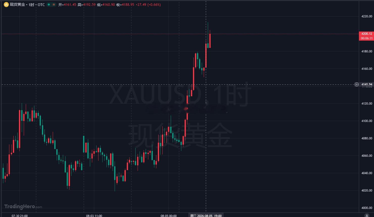 4123 就是日线级别强压制，也是咱们现在坚持做空最后的底气。行情逻辑讲透：一旦