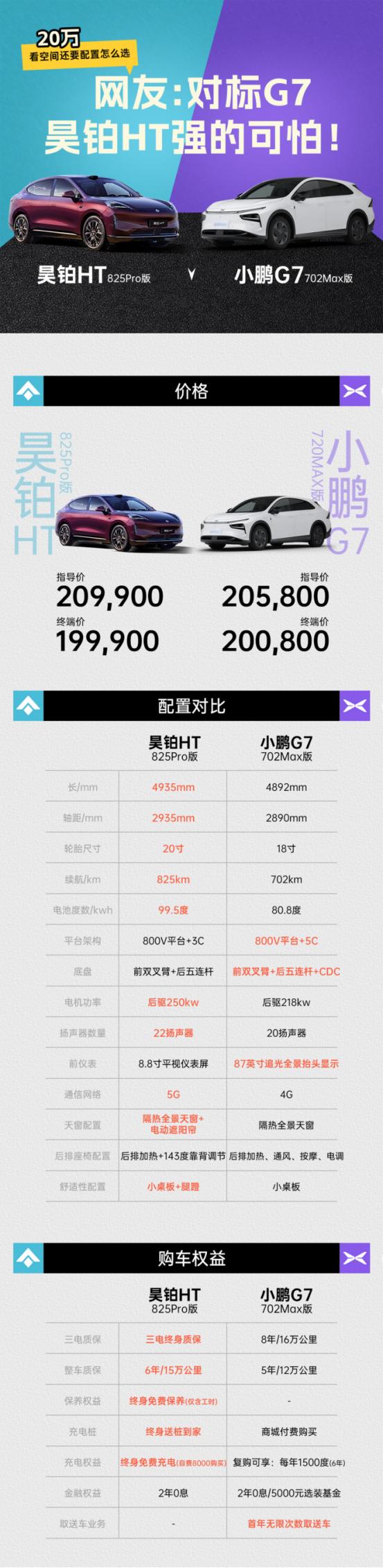 通过对比，我们可以发现，20万级纯电SUV中，昊铂HT对比小鹏G7实现了全维度的