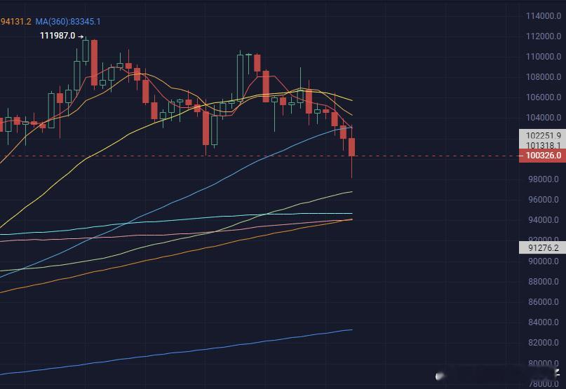 980支撑还可以。2次触碰都是2000刀起跳的反弹。最近大饼都是阴跌多天了，足够