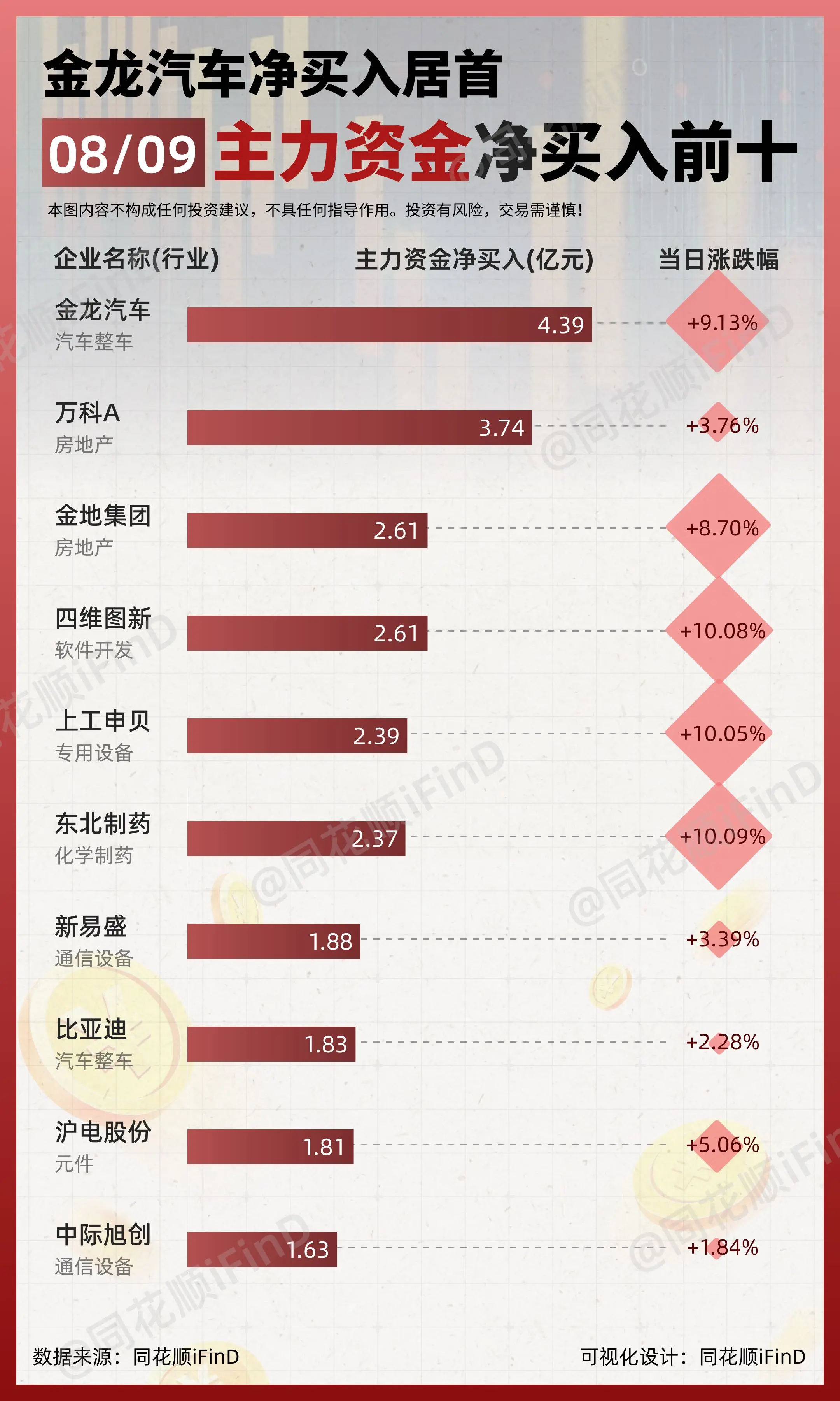 08月09日｜ 主力资金净买入、出逃前10！金龙汽车净买入居首；大众交...