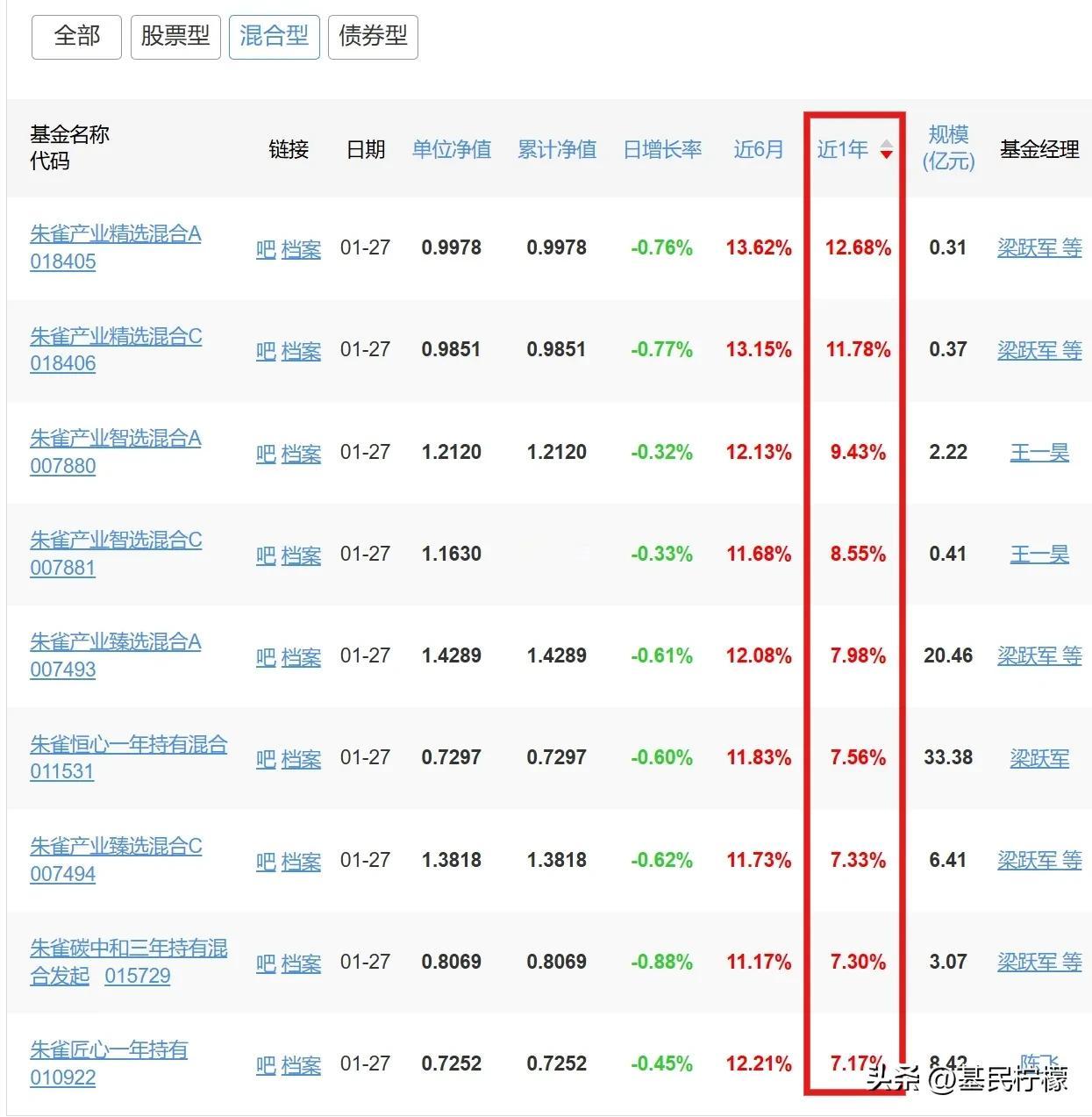 朱雀基金是一家集体决策的基金公司，旗下基金无论基金经理是谁，业绩差异都不大。不过