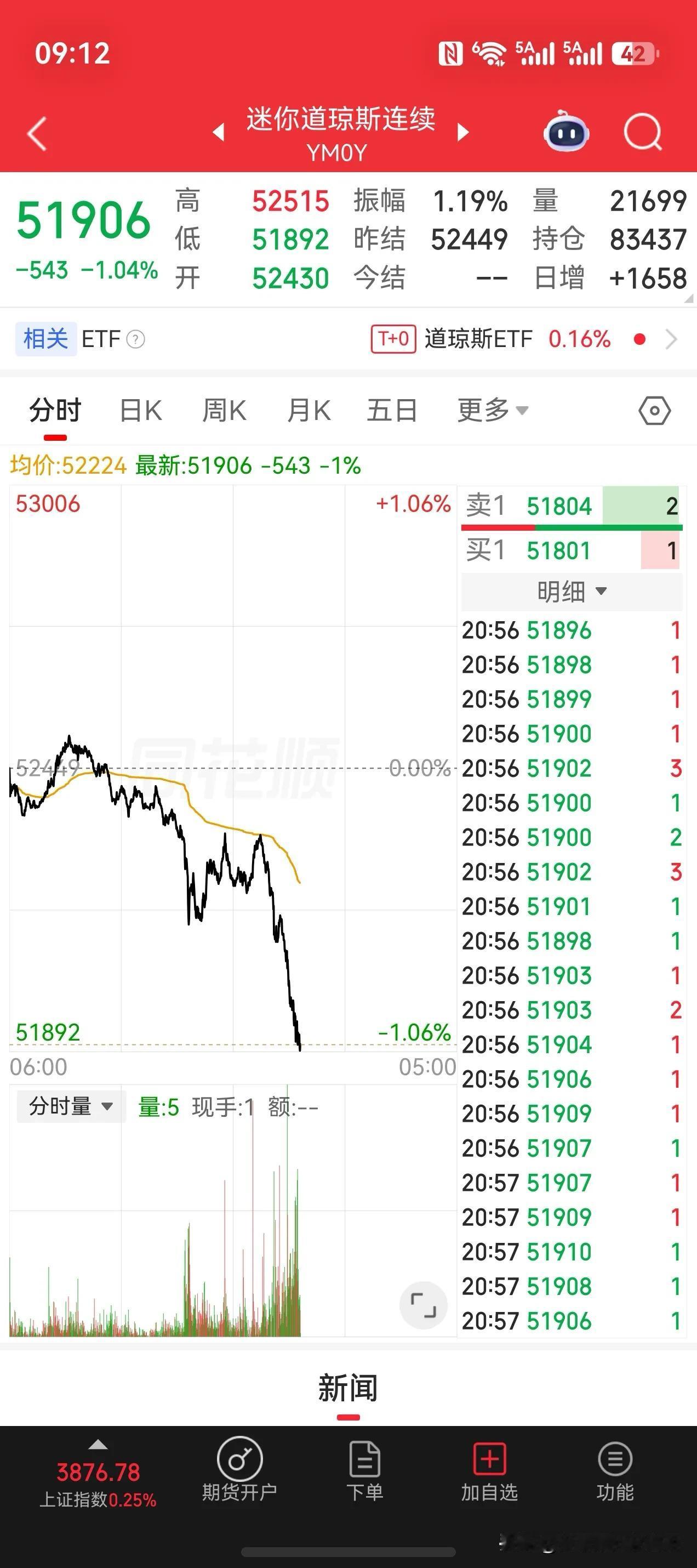 美股开盘之前，正在跳水中。
同时欧洲股市也是一片绿，跌幅1%。这个压力给到了马上