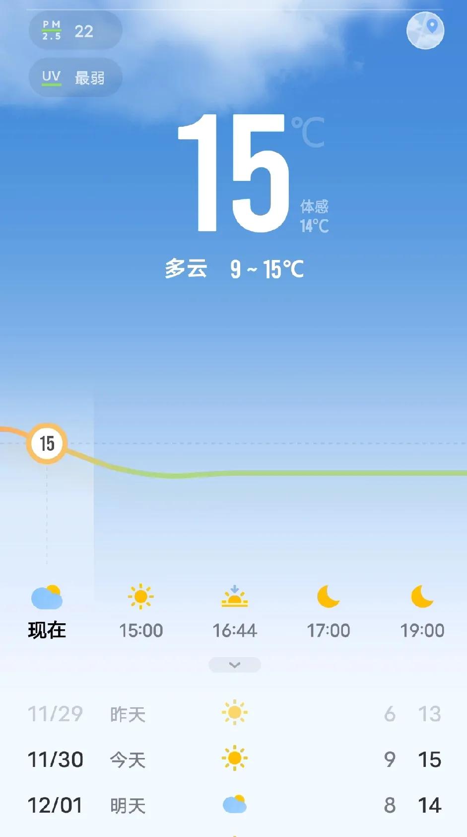 今天中午，即墨区的气温达到了15度，太阳还有点晒人，羽绒服直接穿不住了！前几天就