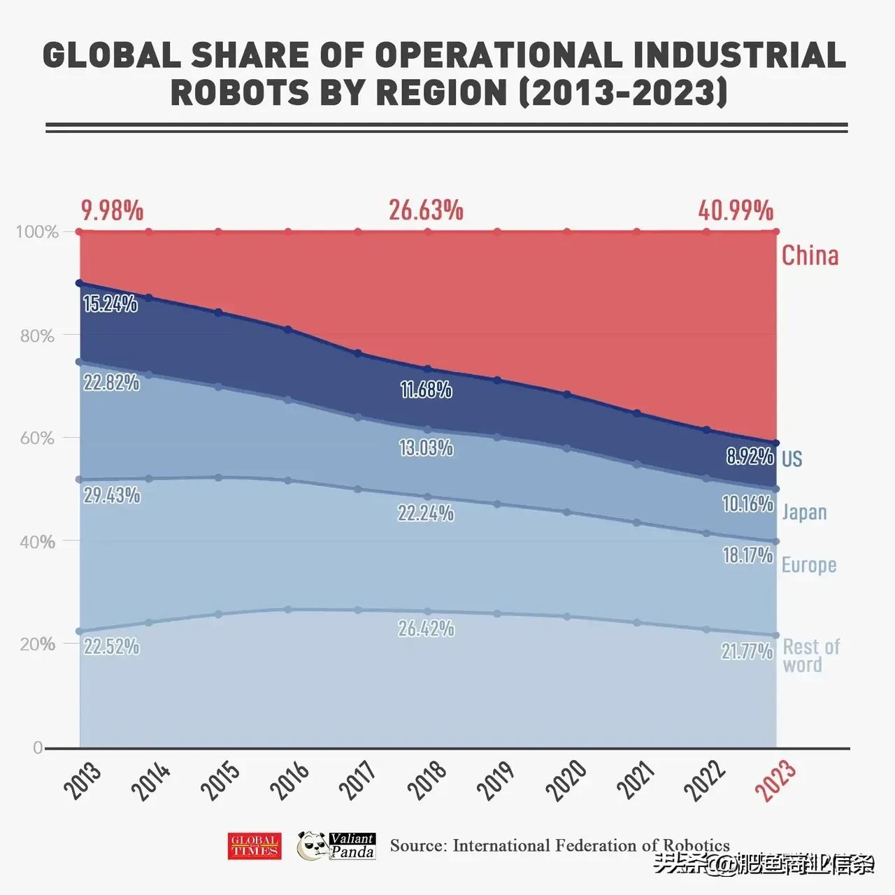 中国工业机器人（自动化）从十年前全球占比不到10%，发展到如今占比超过40%，但