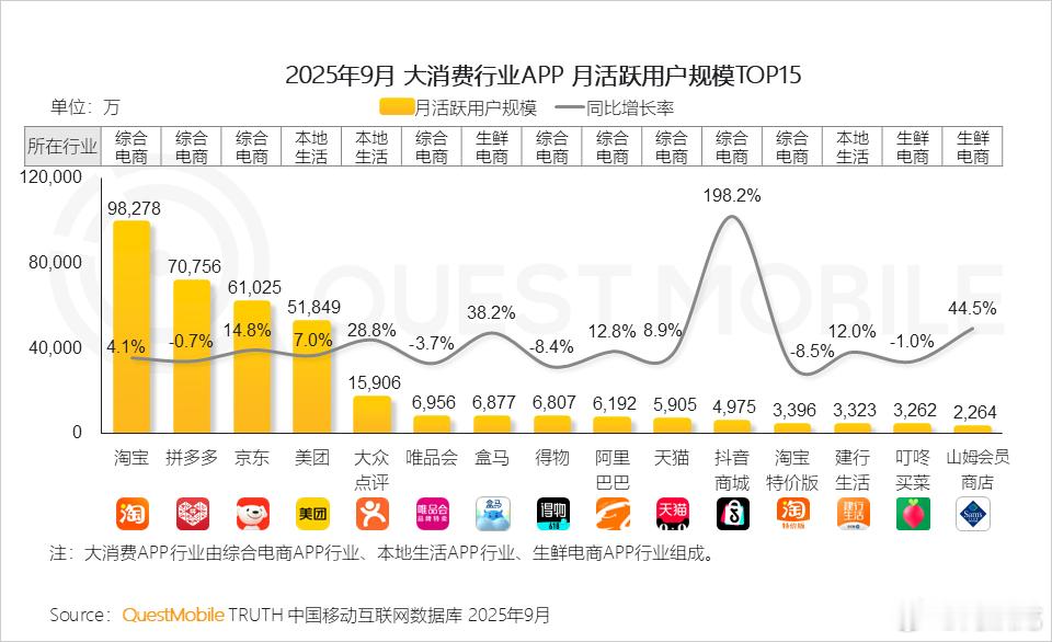 大消费行业TOP15 APP中，典型综合电商平台，如淘宝、京东通过业务扩展，巩固