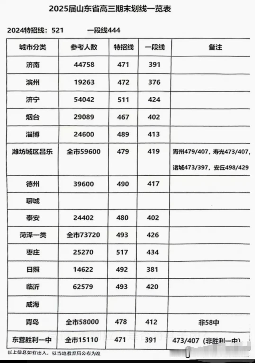 重要！2025年高考高三上学期期末考试，山东各地市划线分数与位次排名情况如下图所