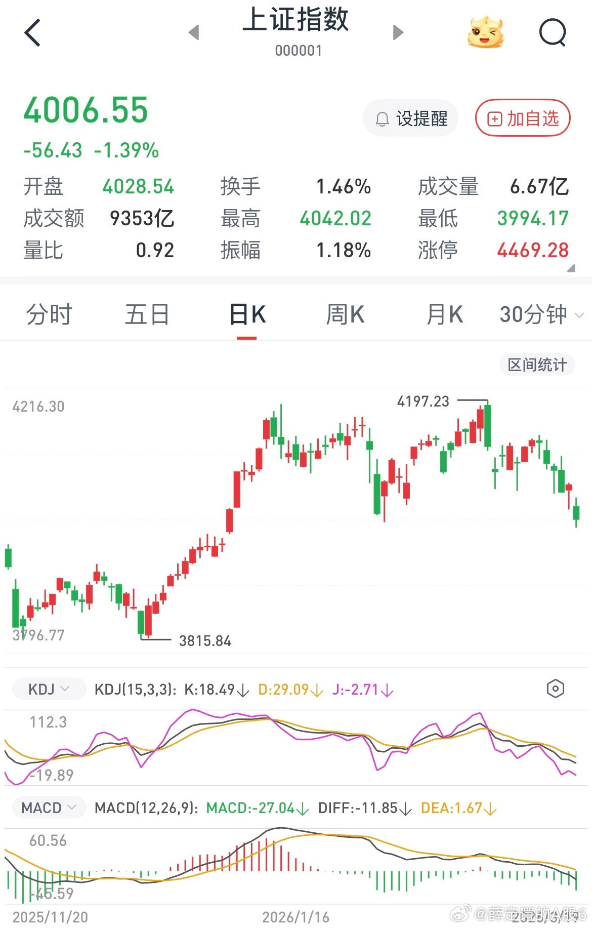 目前量化主导的市场杀的就是技术派，去年11月中旬到12月中旬一样都是M头都是ab