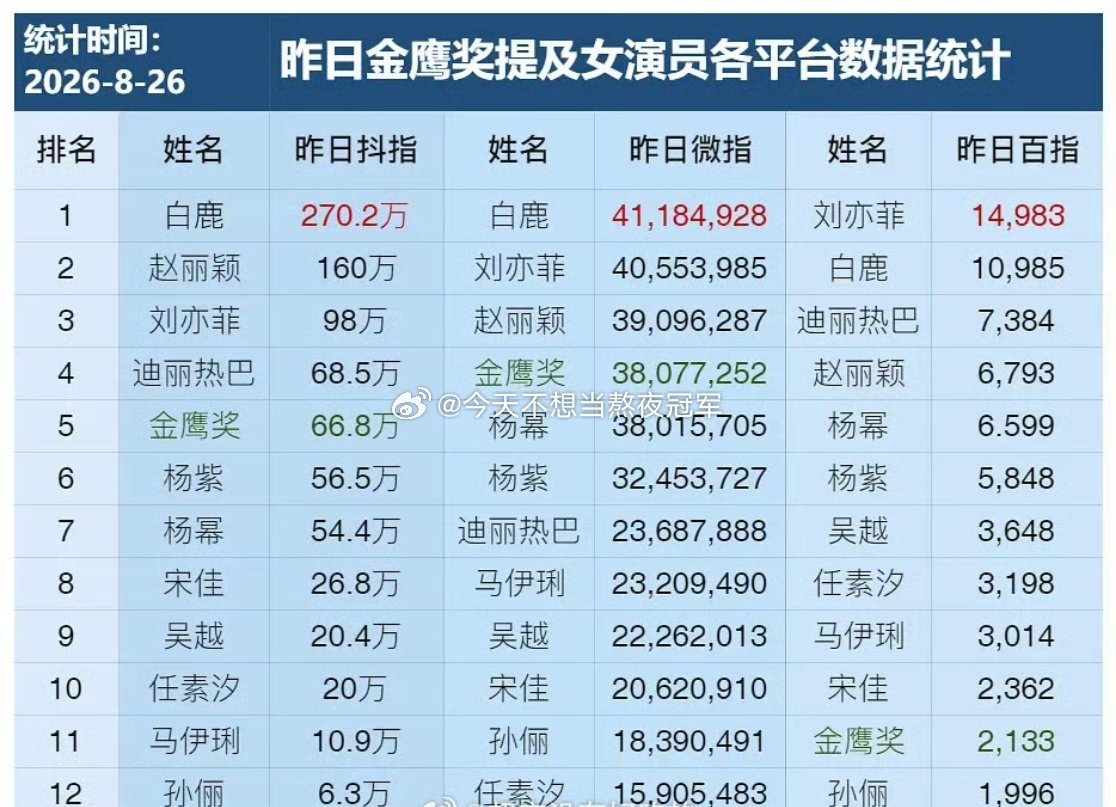 蚌埠住了，昨天金鹰奖各平台热度前5白鹿、赵丽颖、迪丽热巴、杨幂、刘亦菲全是没提名