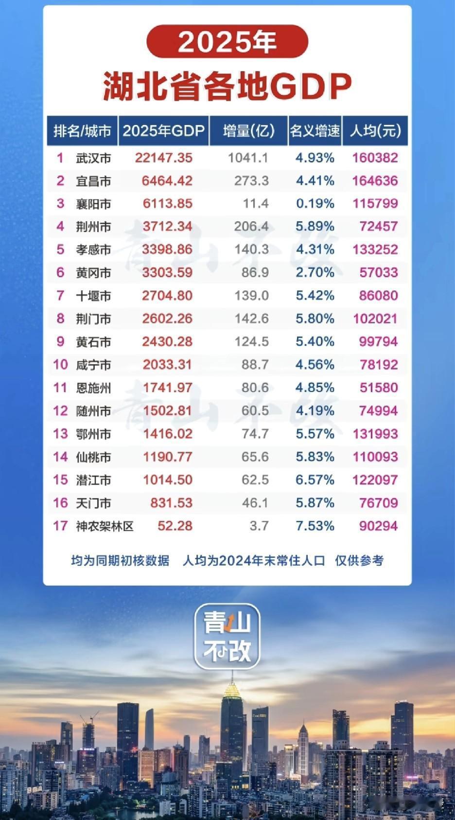 湖北各地市的GDP差距怎么这么大？
湖北我特别喜欢
大多数地市我都去过
武汉去的