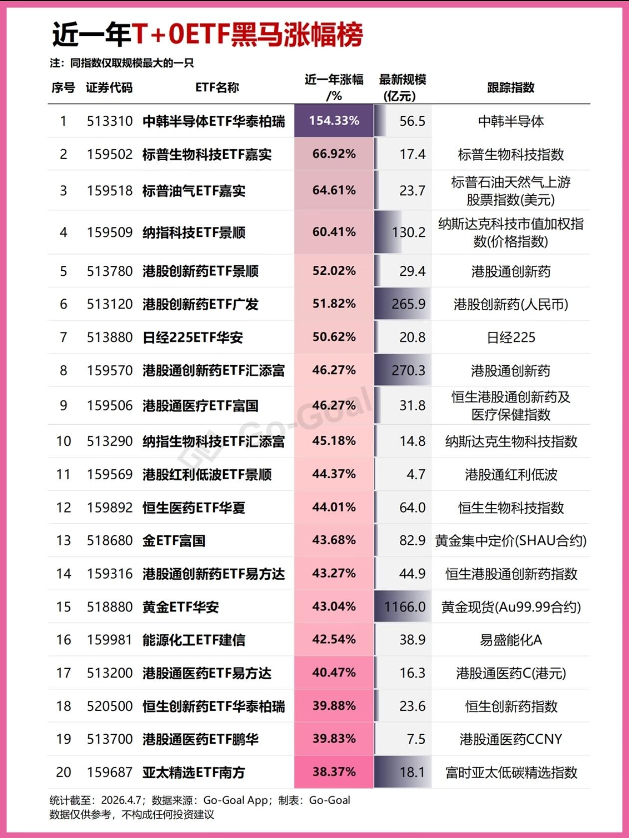 爆了！近一年T+0 ETF涨幅榜出炉，中韩半导体狂涨154%
 
家人们！最近T