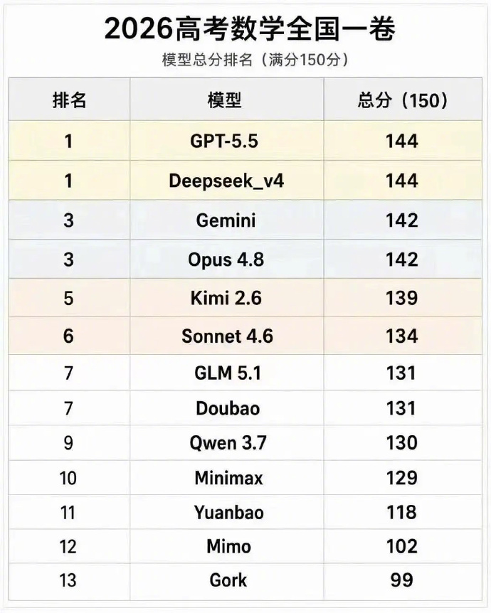 ai做高考数学卷成绩排名 