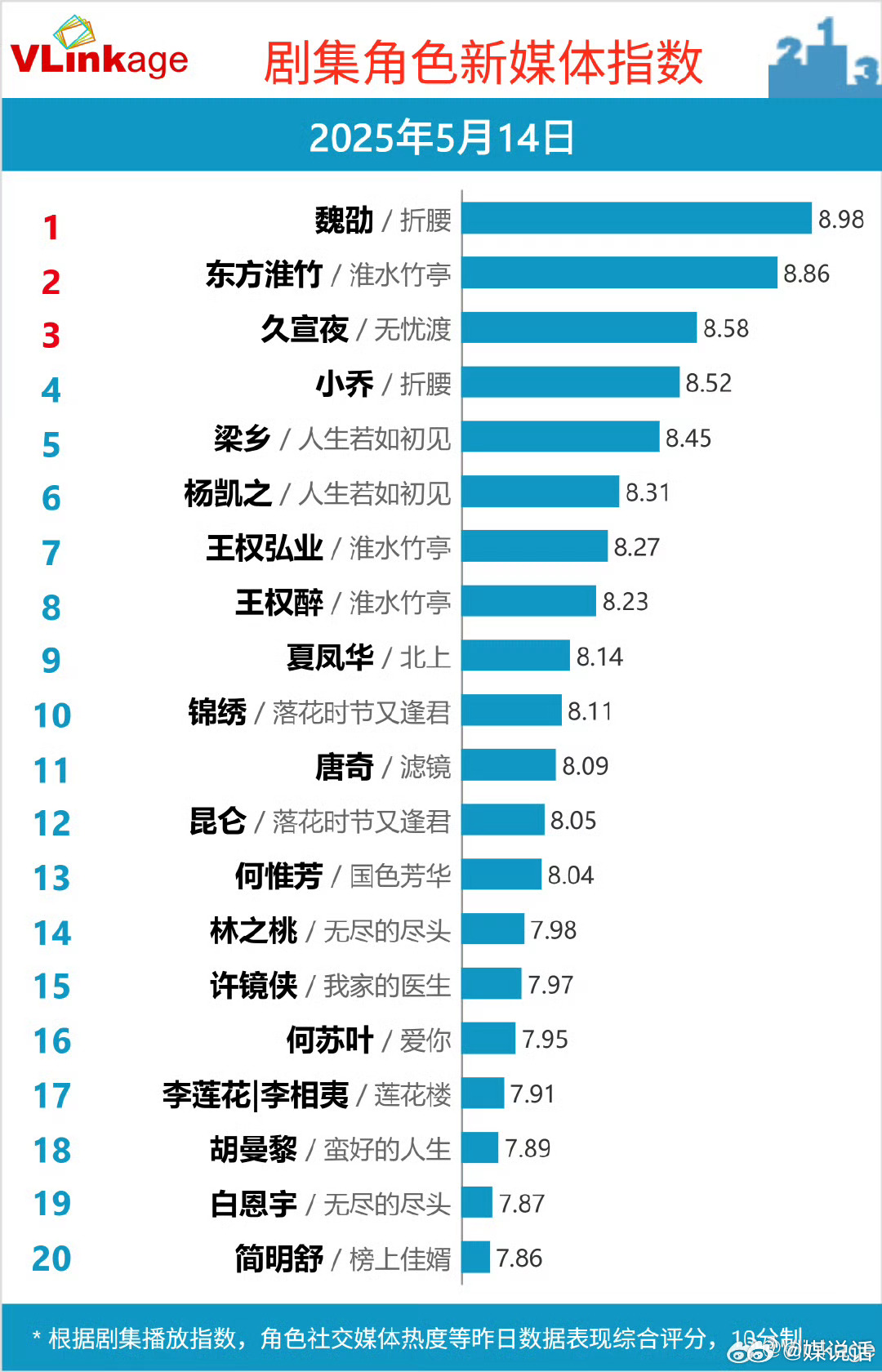 刘宇宁古装 刘宇宁189挺拔身姿古装适配度满分，《折腰》开播第二天v榜角色指数就