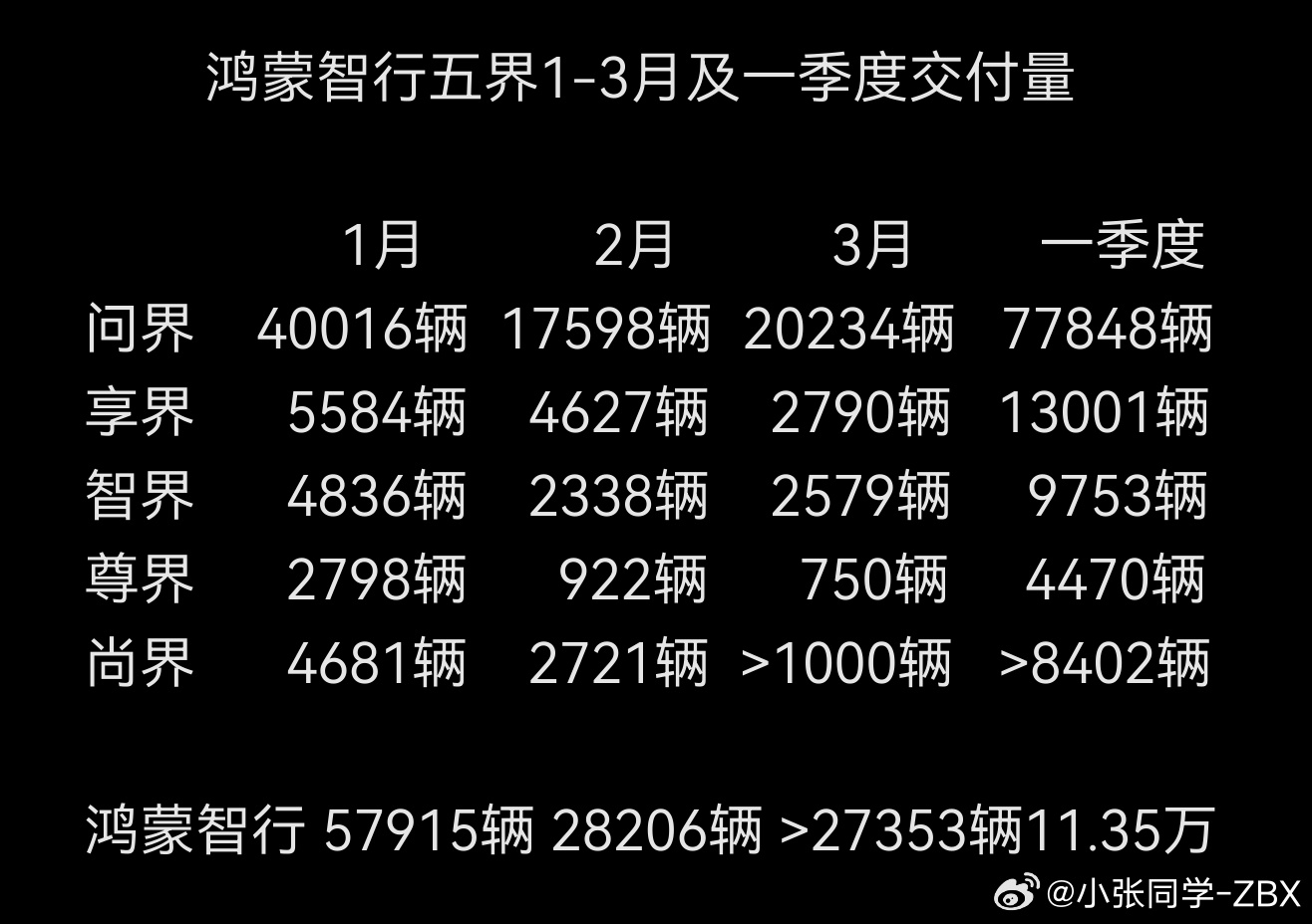 民间统计的鸿蒙智行3月交付量，不知道保不保真啊这个月官方没发交付量真把小张馋坏了
