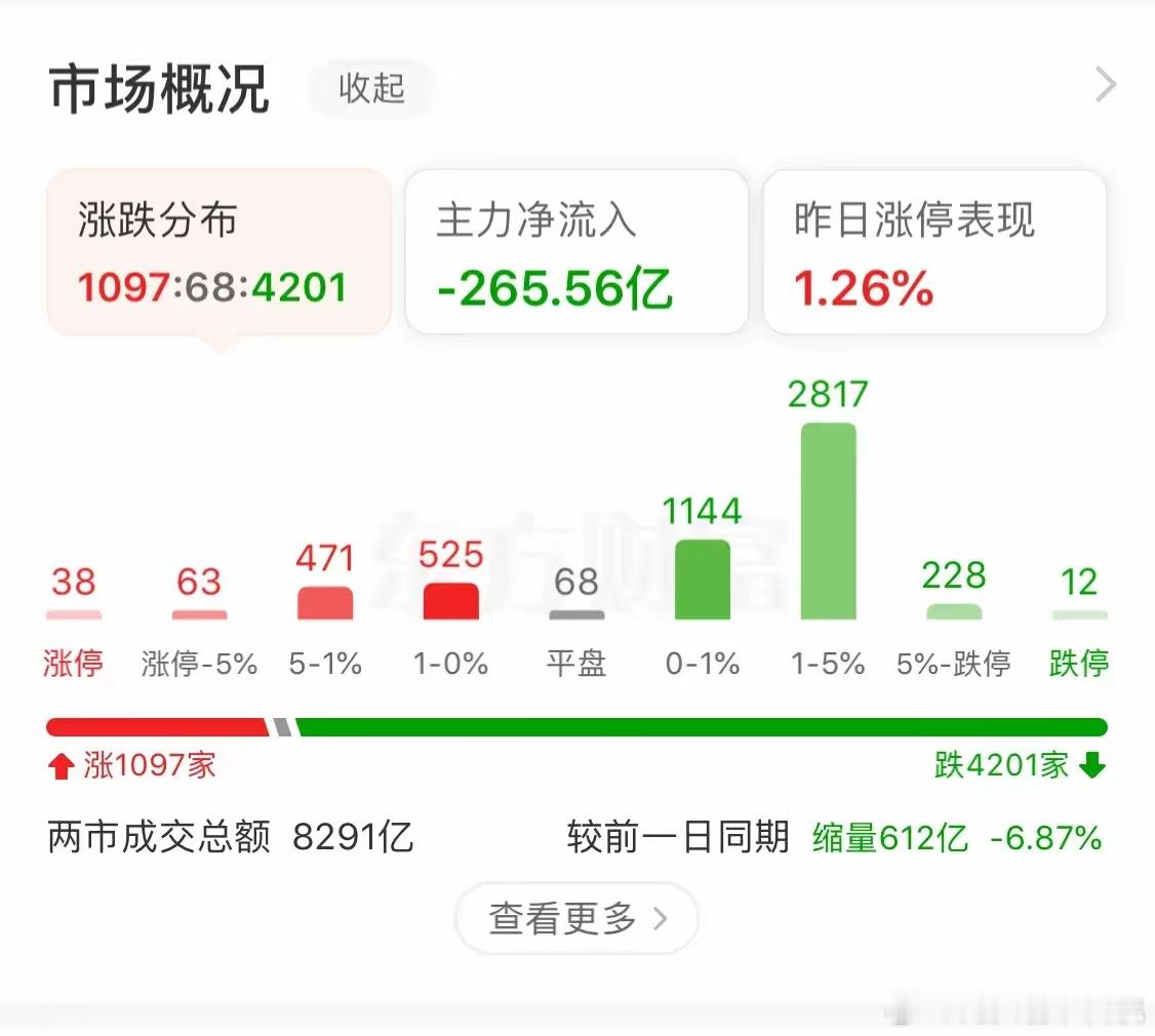 中午收盘！三大指数涨跌不一，沪指微跌0.09%，深成微涨0.03%，创业板微跌0