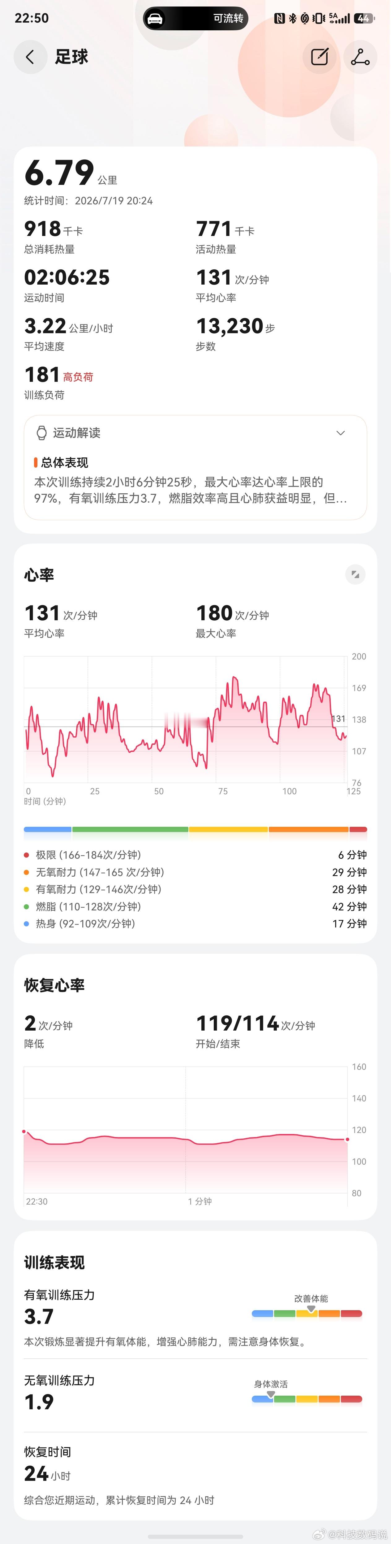 我发现了这个恢复时间主要和最大心率相关周日相比周六跑动距离和消耗的卡路里更少但是