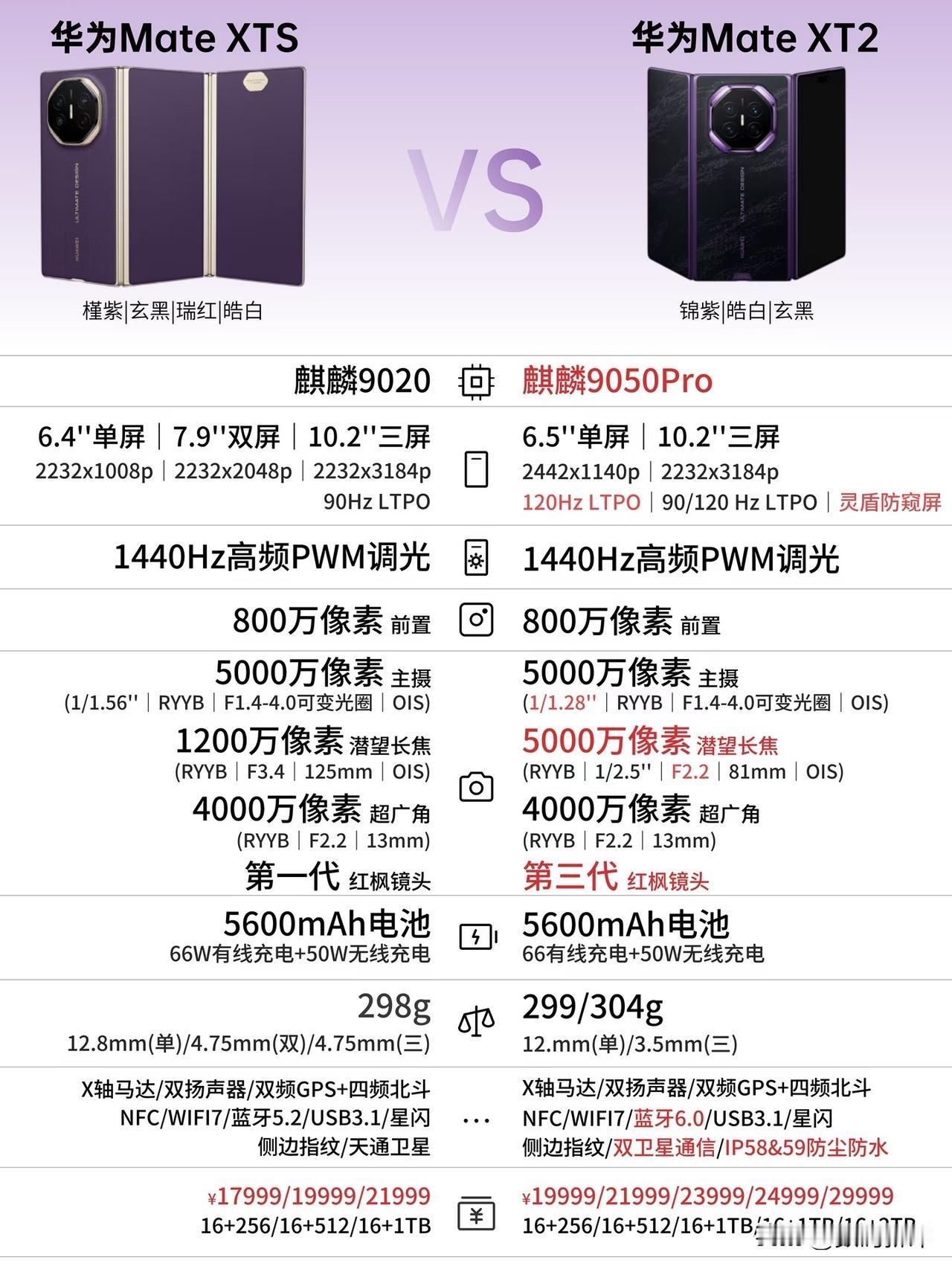 华为mateXT2对比XTS[灵光一闪]处理器性能升级明显，影像方面从大底主摄升