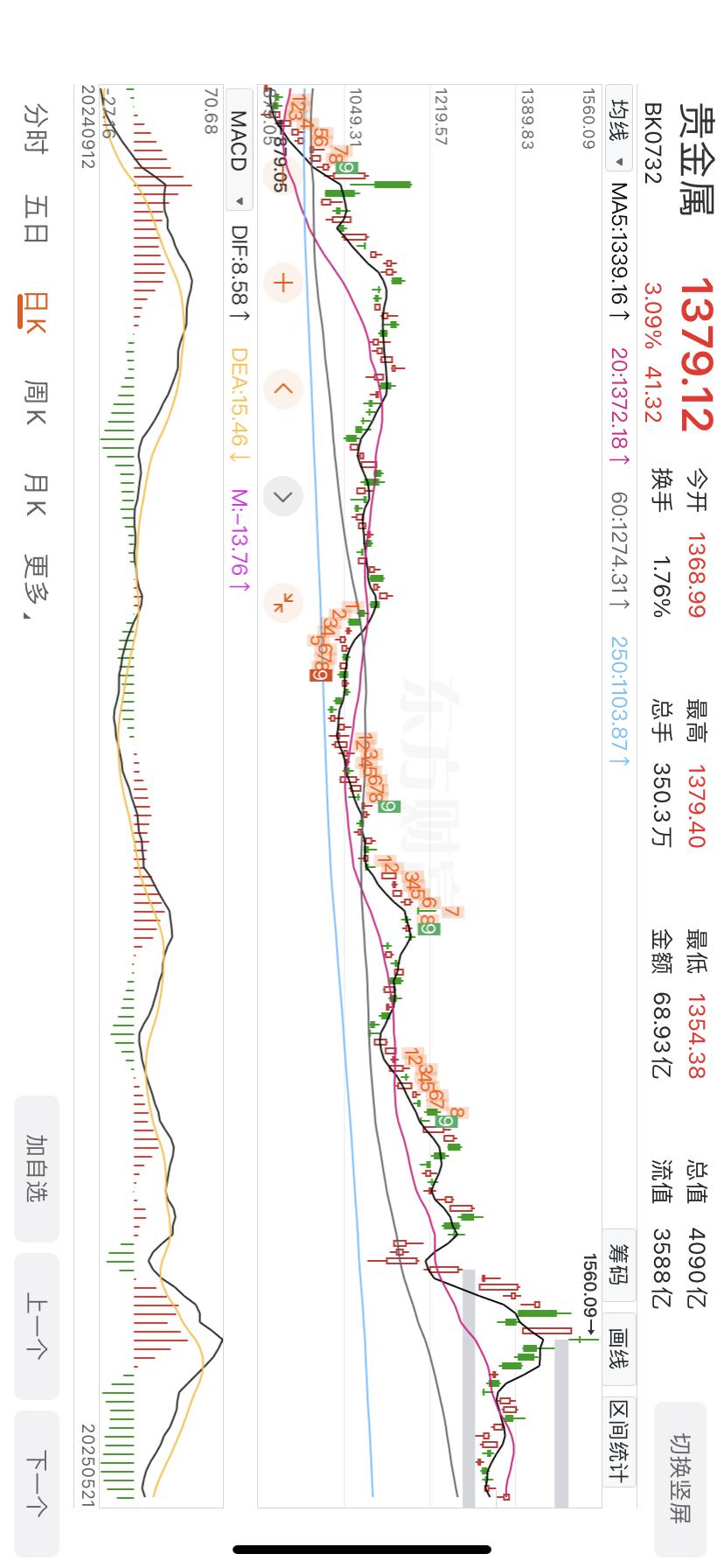 贵金属板块上午收盘上涨3.09%，珠宝首饰板块上涨2.30%。