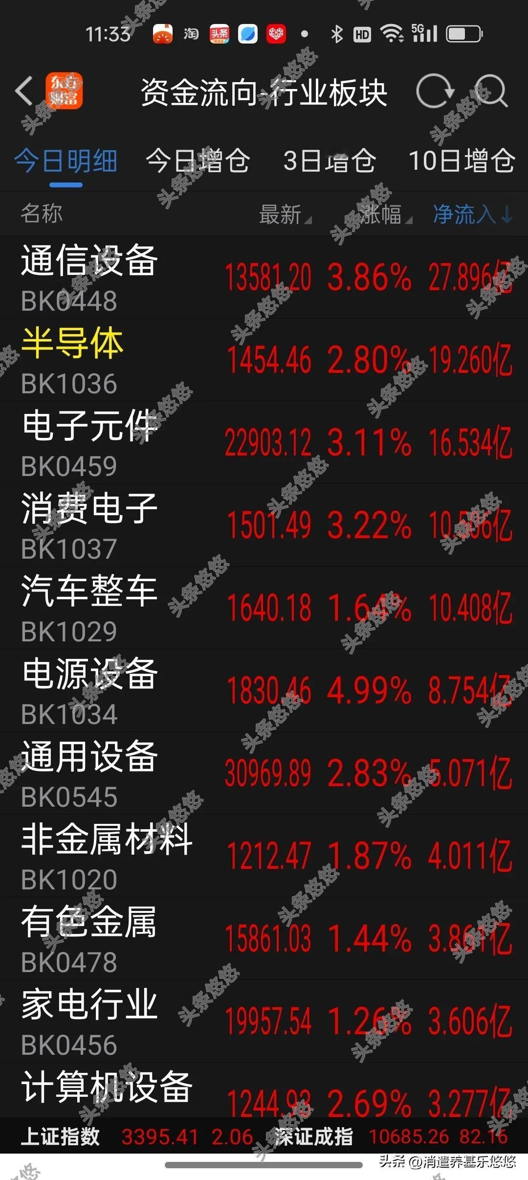 26日午间看盘及资金流向
   今天上午银行保险板块回调，中小盘活跃，与昨天相反