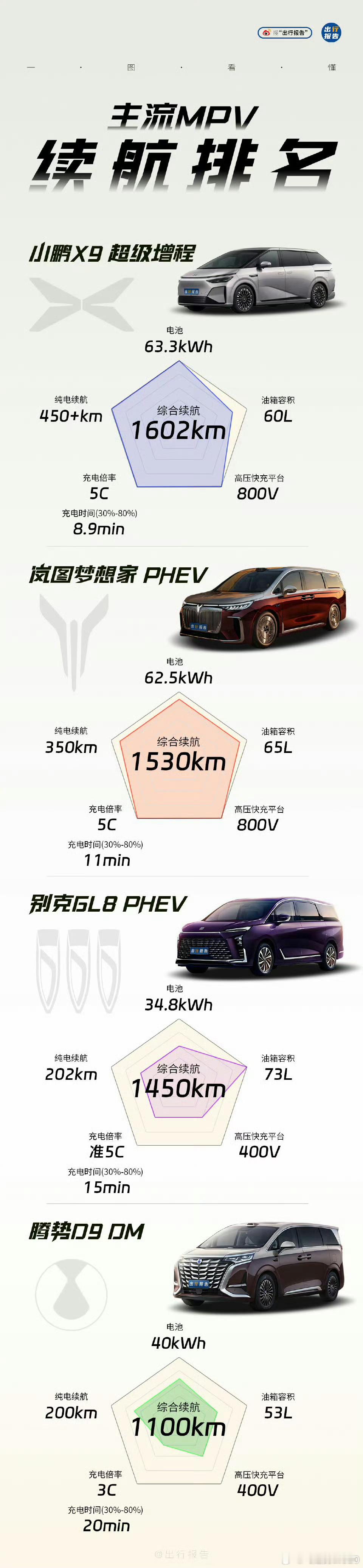 现在的MPV续航都好长但我感觉高速上续航最长的还是GL8连续两年易车高环的续航冠