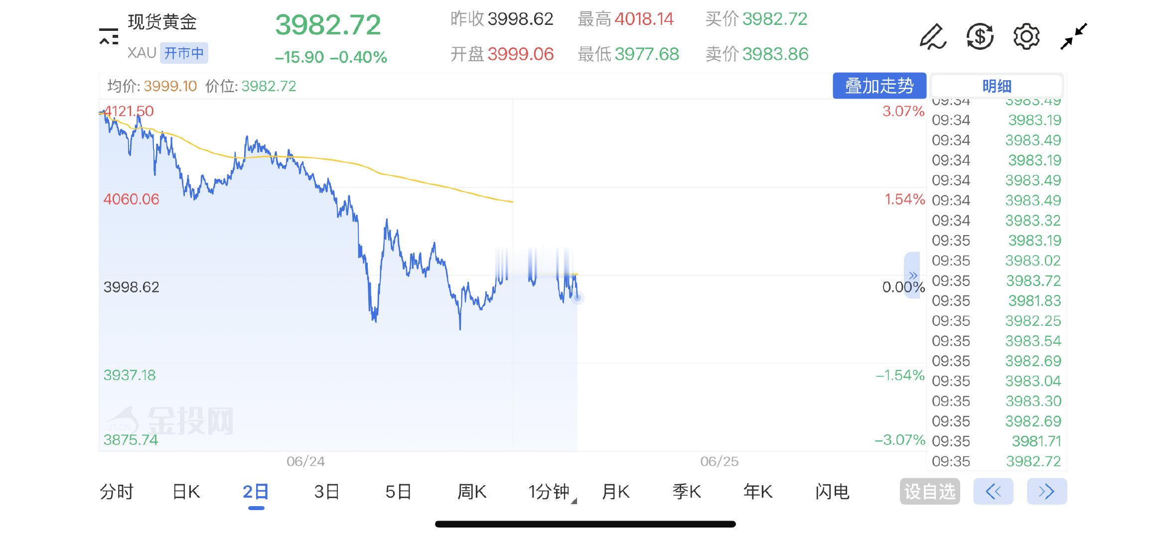 【金价触及今年新低，黄金还会继续下跌吗？】6月24日晚盘，国际现货黄金价格跌破4