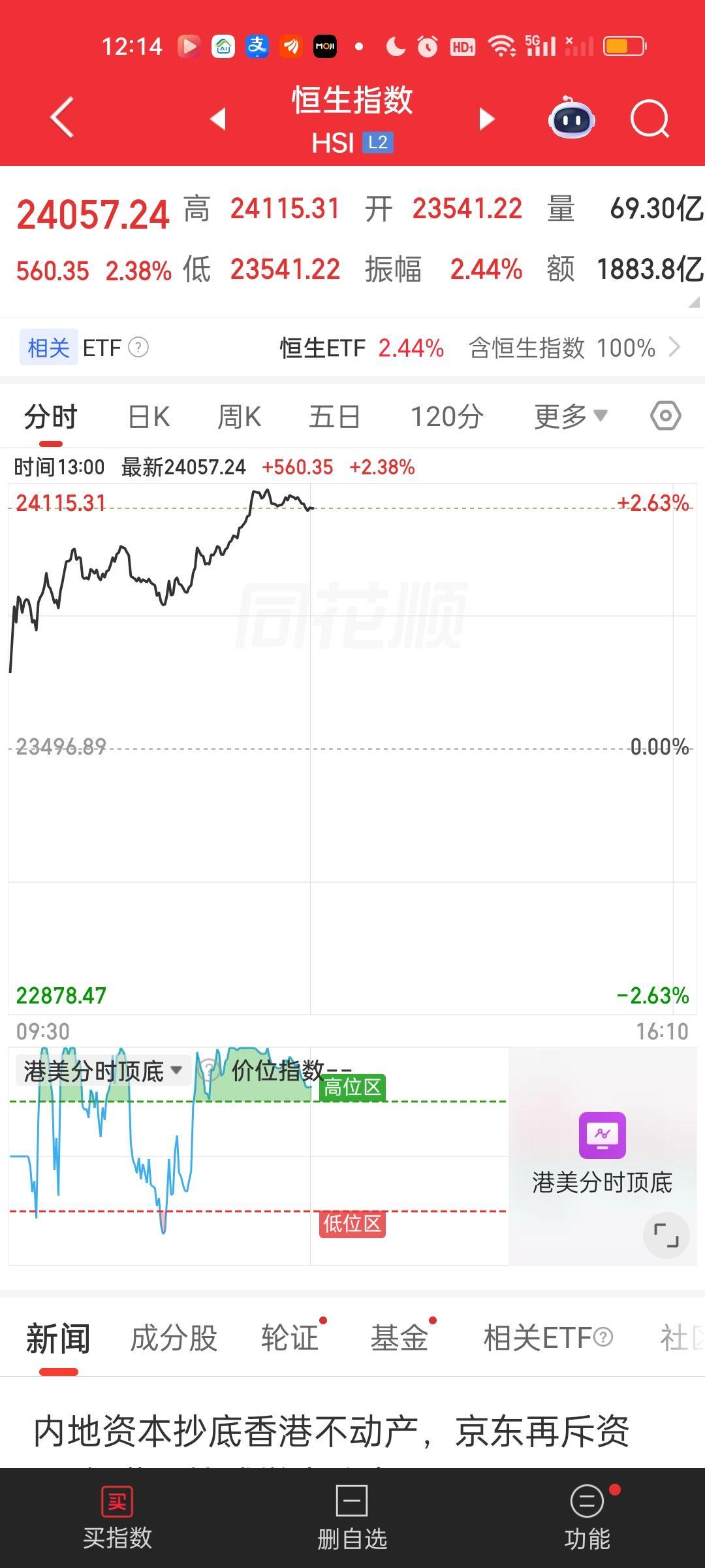 港股今天的表现无疑是强势的！最起码有一个月没有看到港股如此大涨了。上次大涨还是6