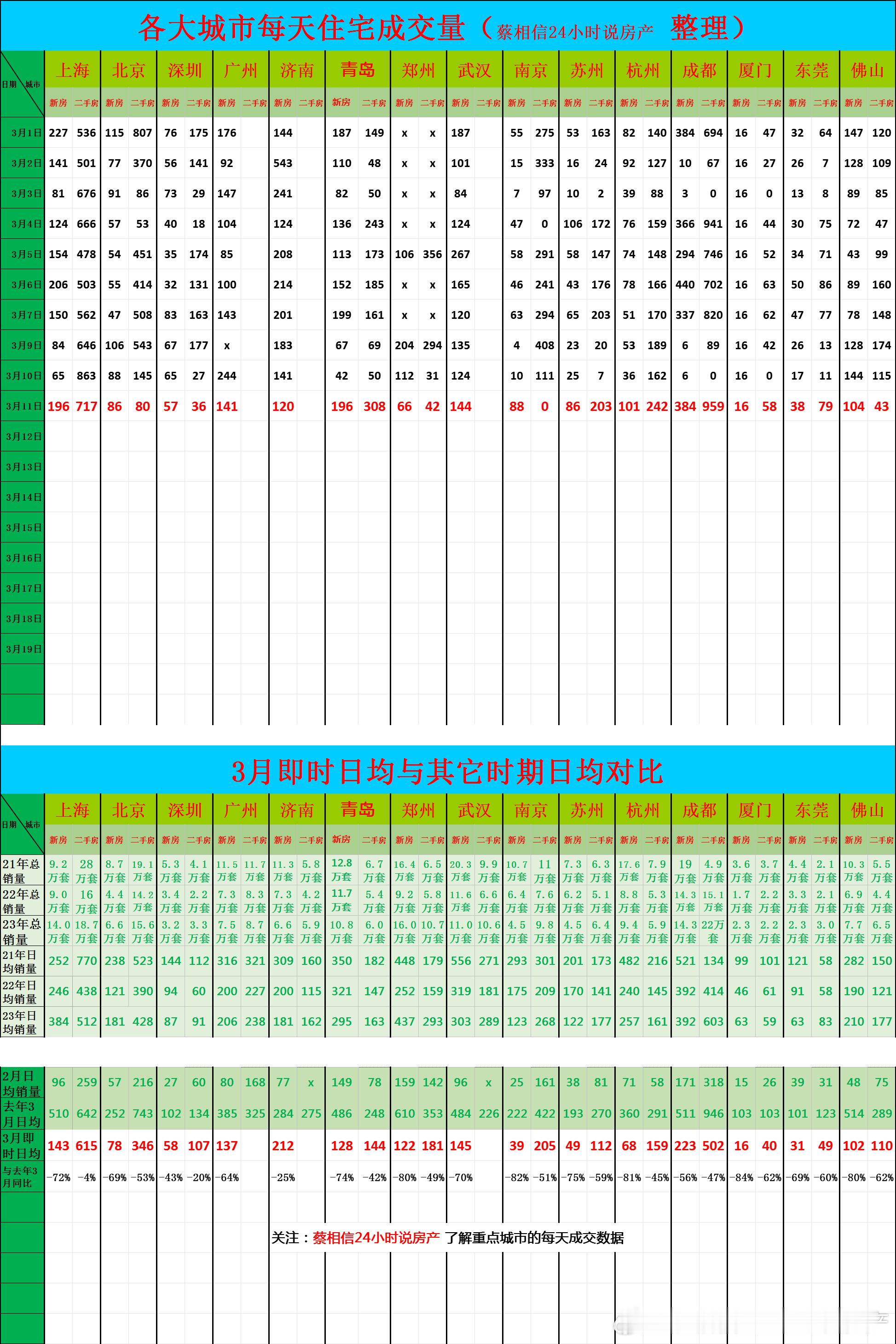 3月12日，重点城市住宅销量数据今日点评：上海二手房的成交量很猛，可能会超过去年