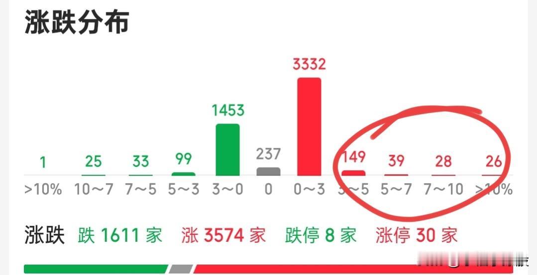低开高走，目前上涨家数已经3000多家了，今天成功修复，但是修复力度太弱了，非常