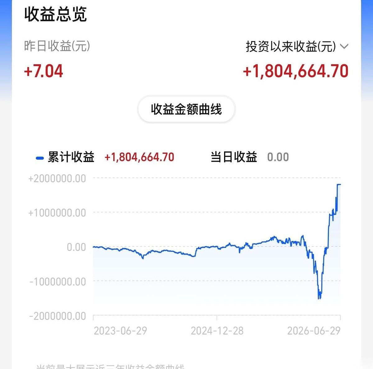 上周五，我终于没忍住，冲进了一只基金。
结果今天，大盘红得发紫，我账上一分没动。