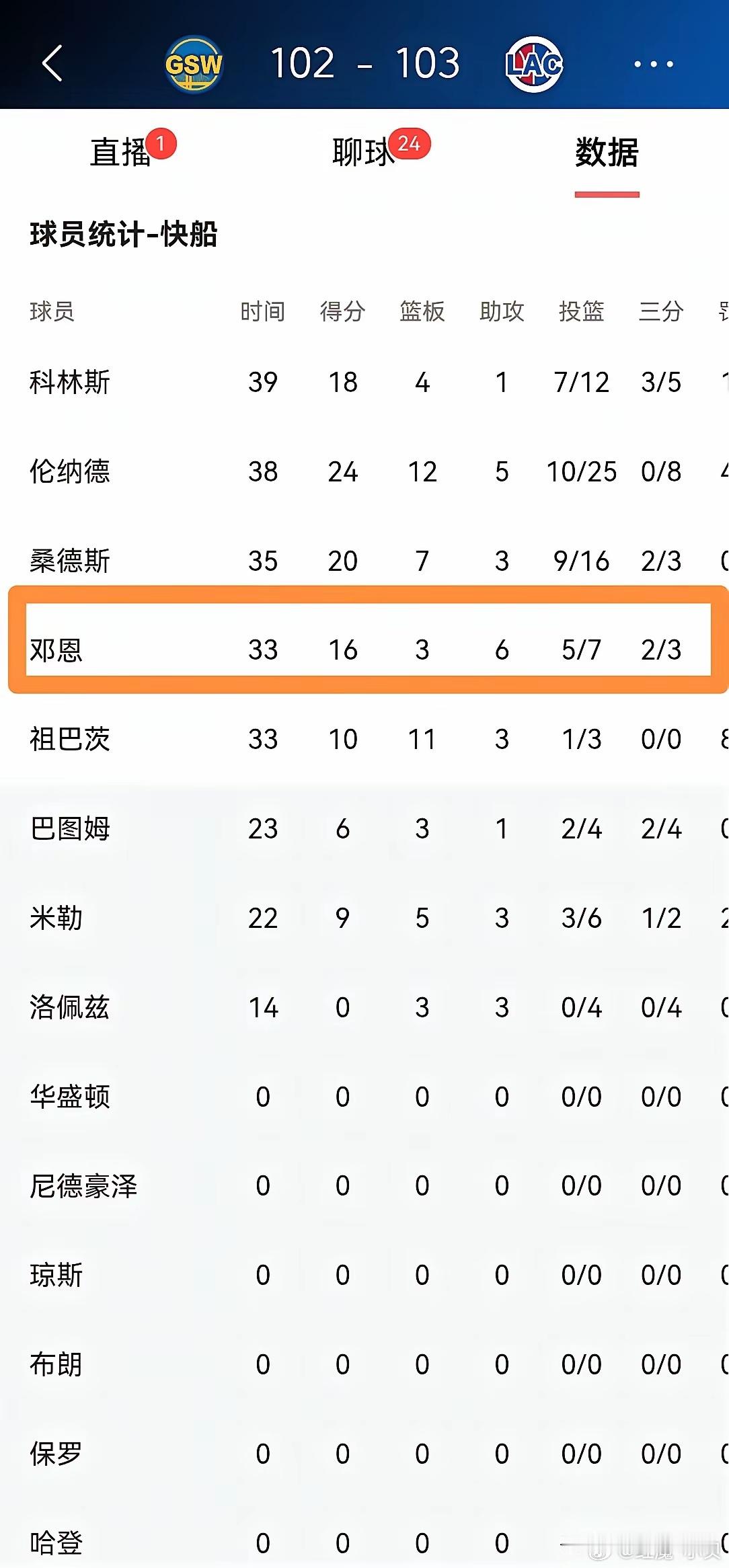 必须要怒赞快船大将邓恩！在今天快船主场以103:102险胜勇士的比赛中，邓恩在攻